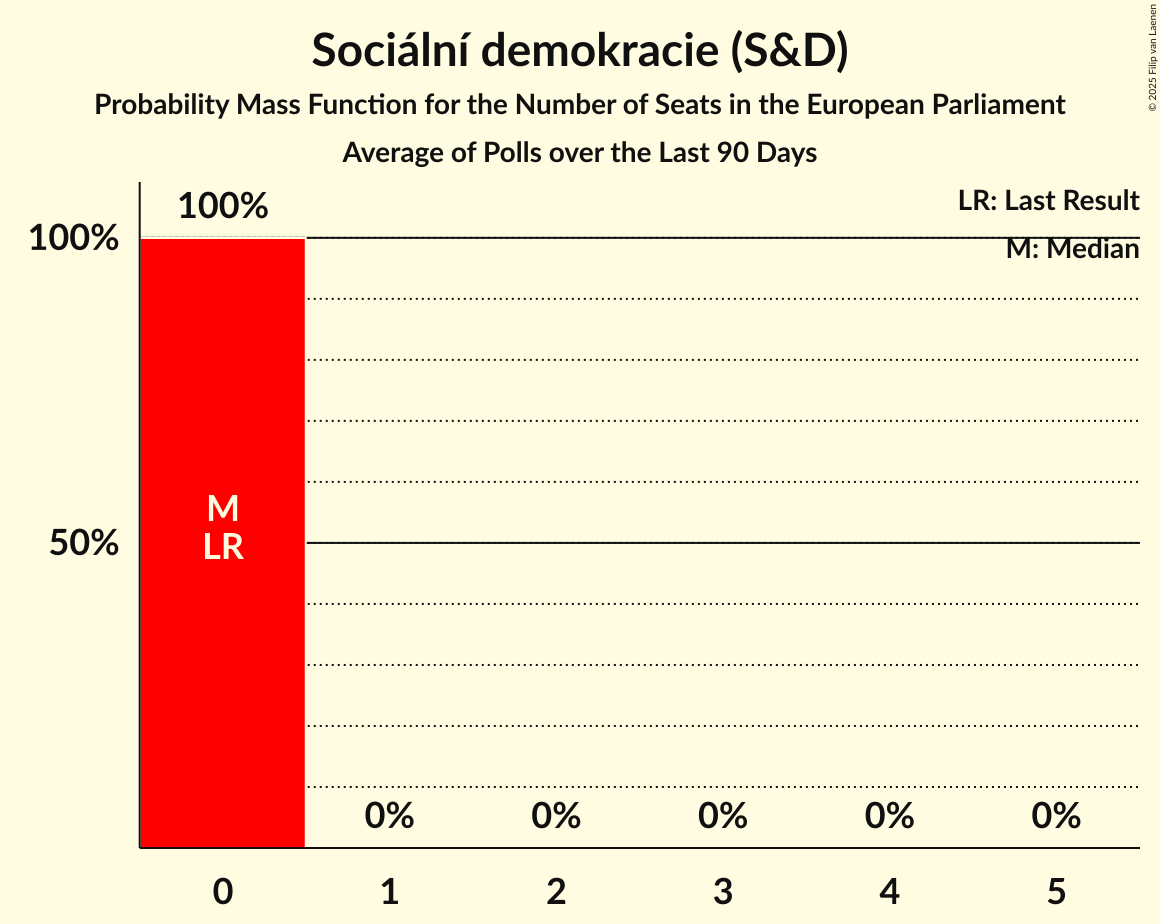 Seats Probability Mass Function Graph with seats probability mass function not yet produced