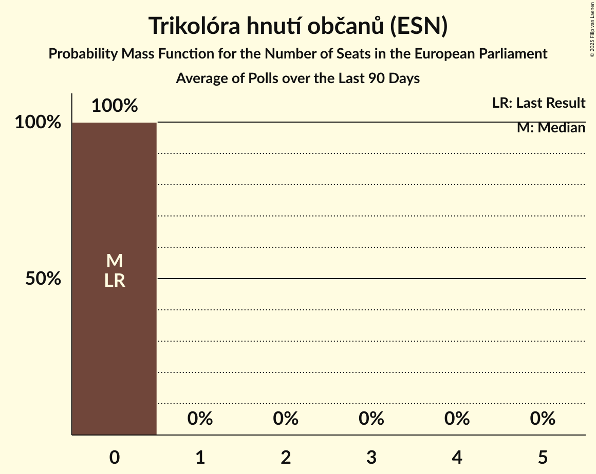 Seats Probability Mass Function Graph with seats probability mass function not yet produced