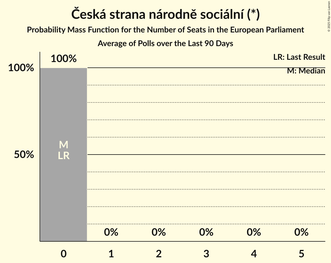 Seats Probability Mass Function Graph with seats probability mass function not yet produced