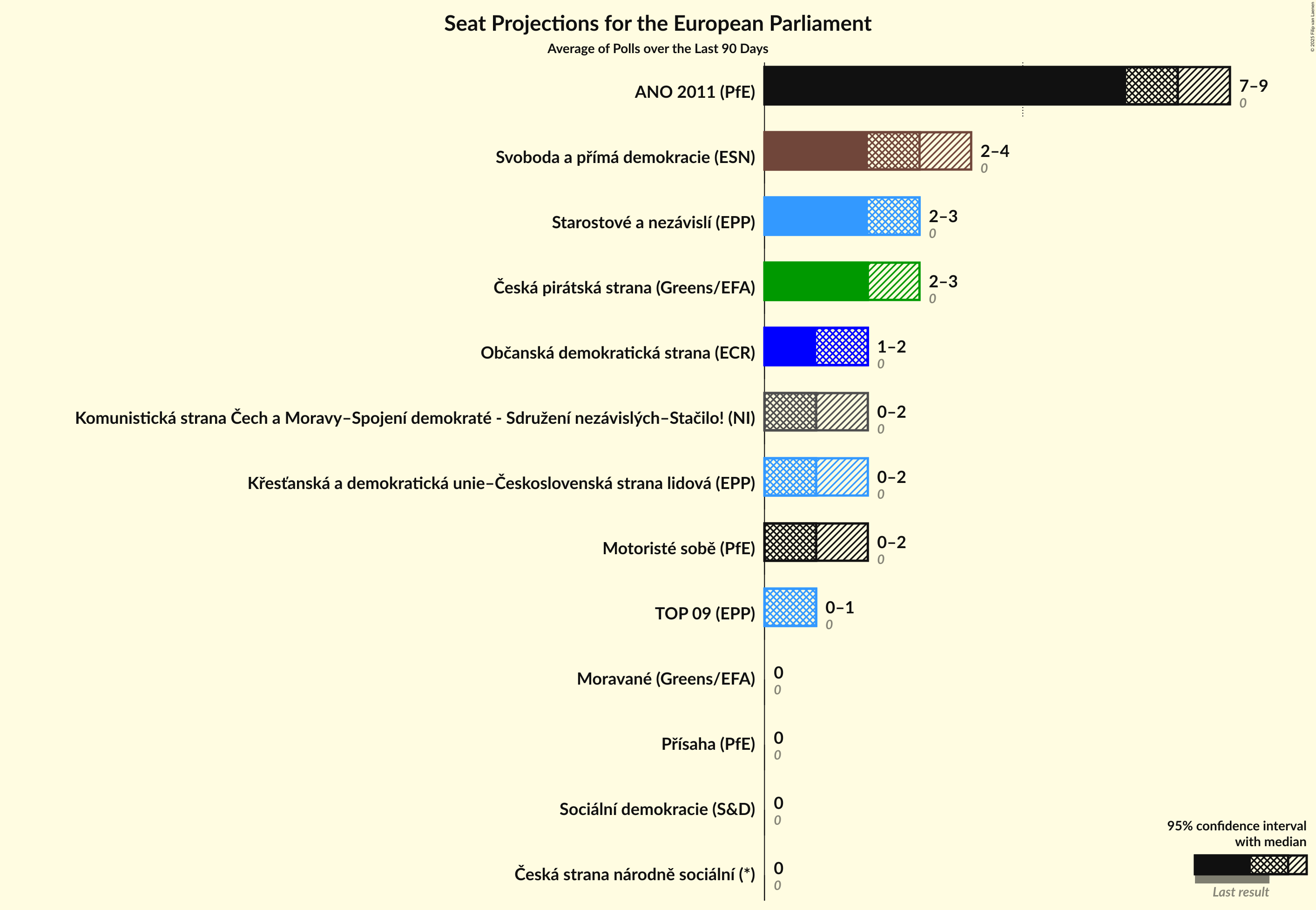 Seats Graph with seats not yet produced