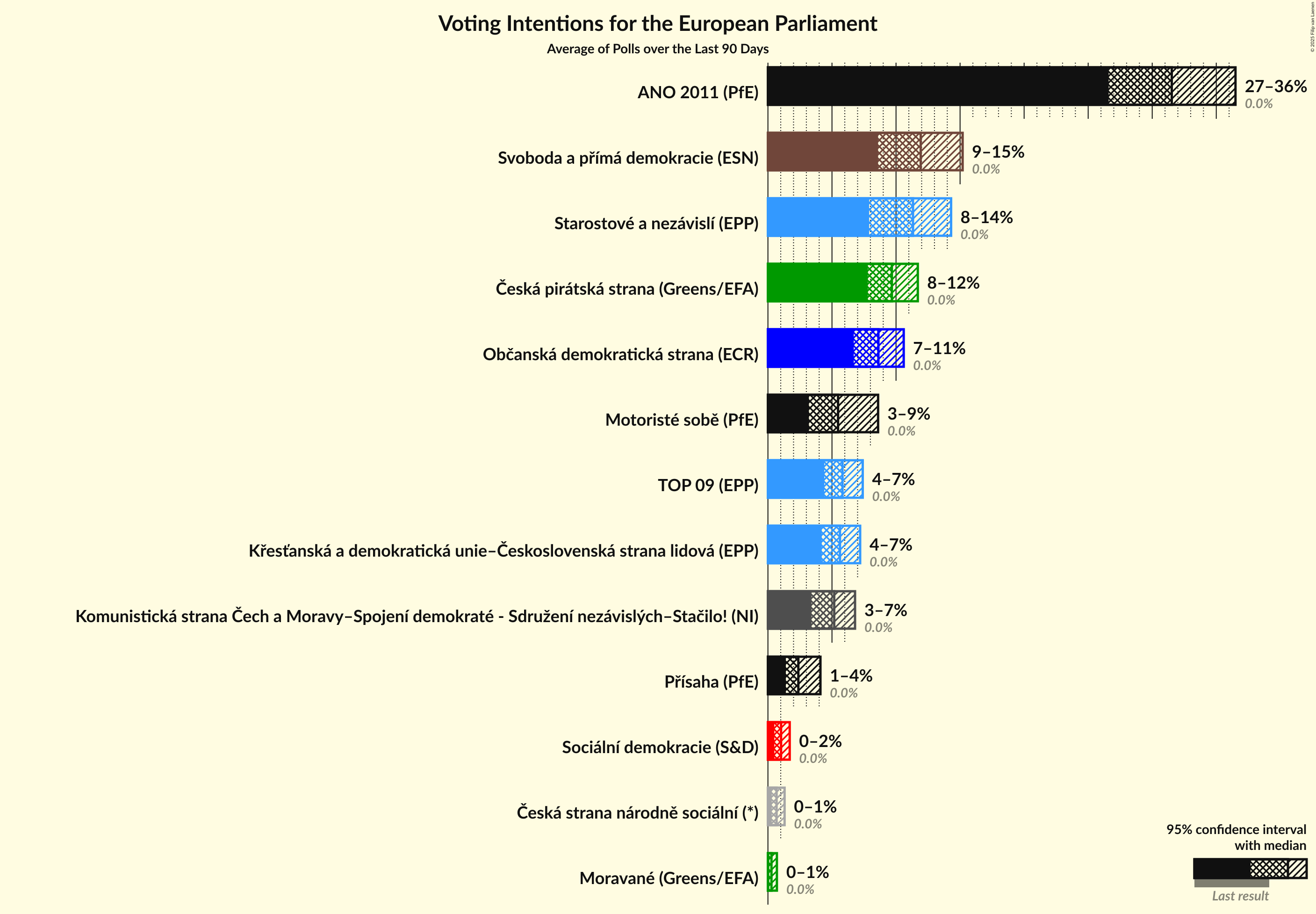 Voting Intentions Graph with voting intentions not yet produced