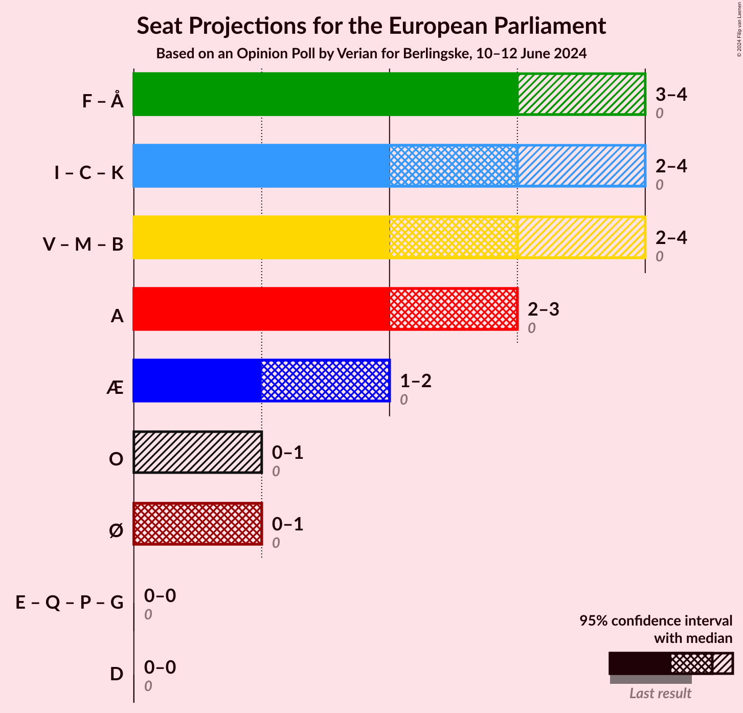 Graph with coalitions seats not yet produced