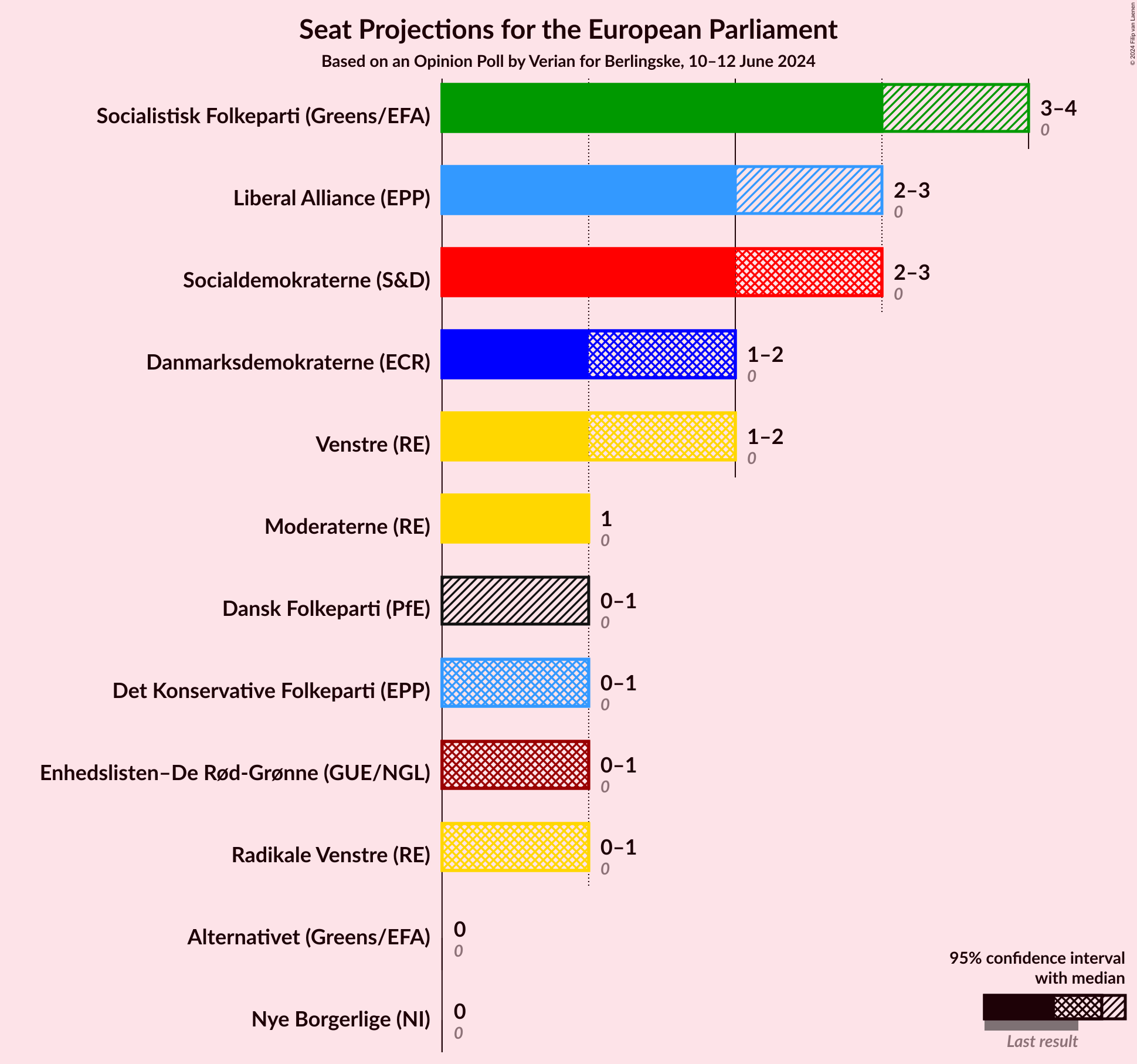 Graph with seats not yet produced