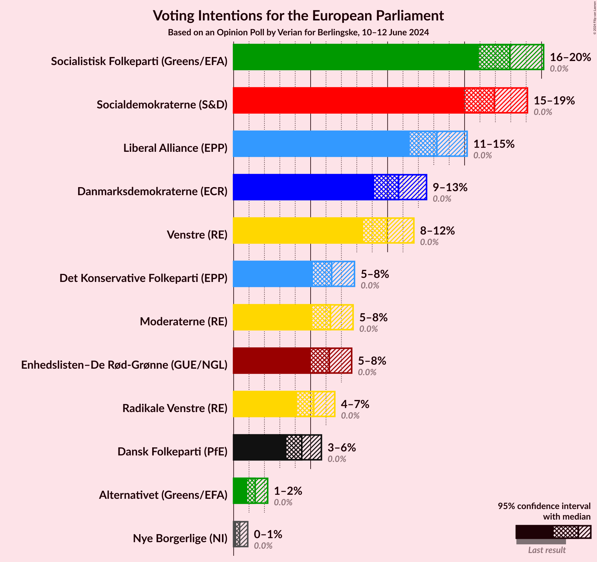 Graph with voting intentions not yet produced