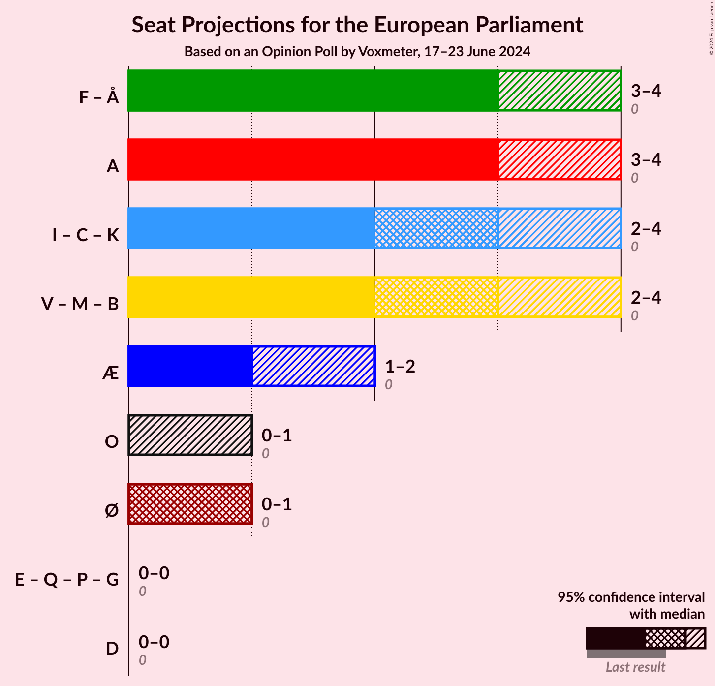 Graph with coalitions seats not yet produced