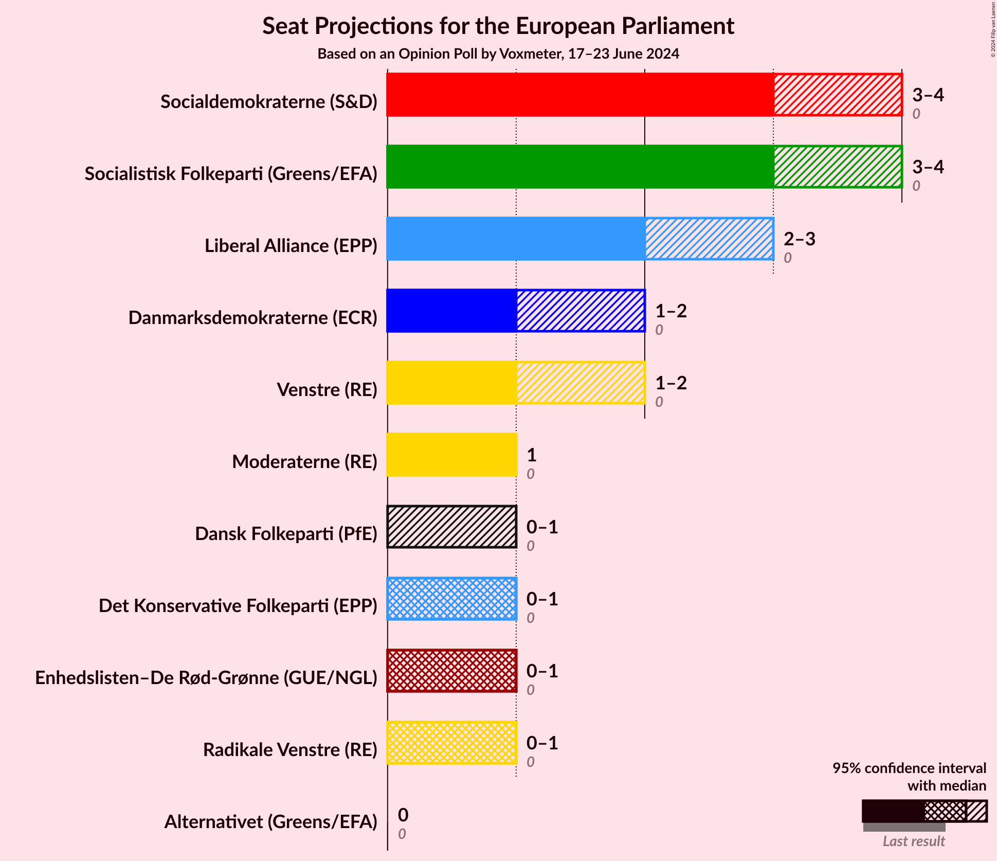 Graph with seats not yet produced