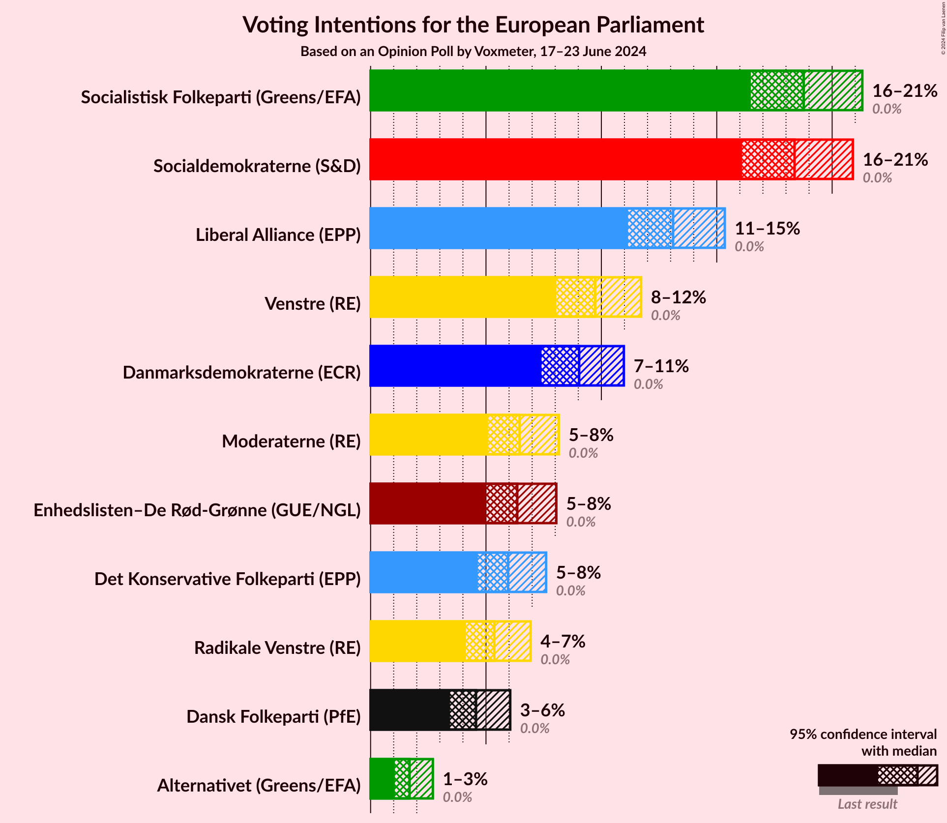 Graph with voting intentions not yet produced