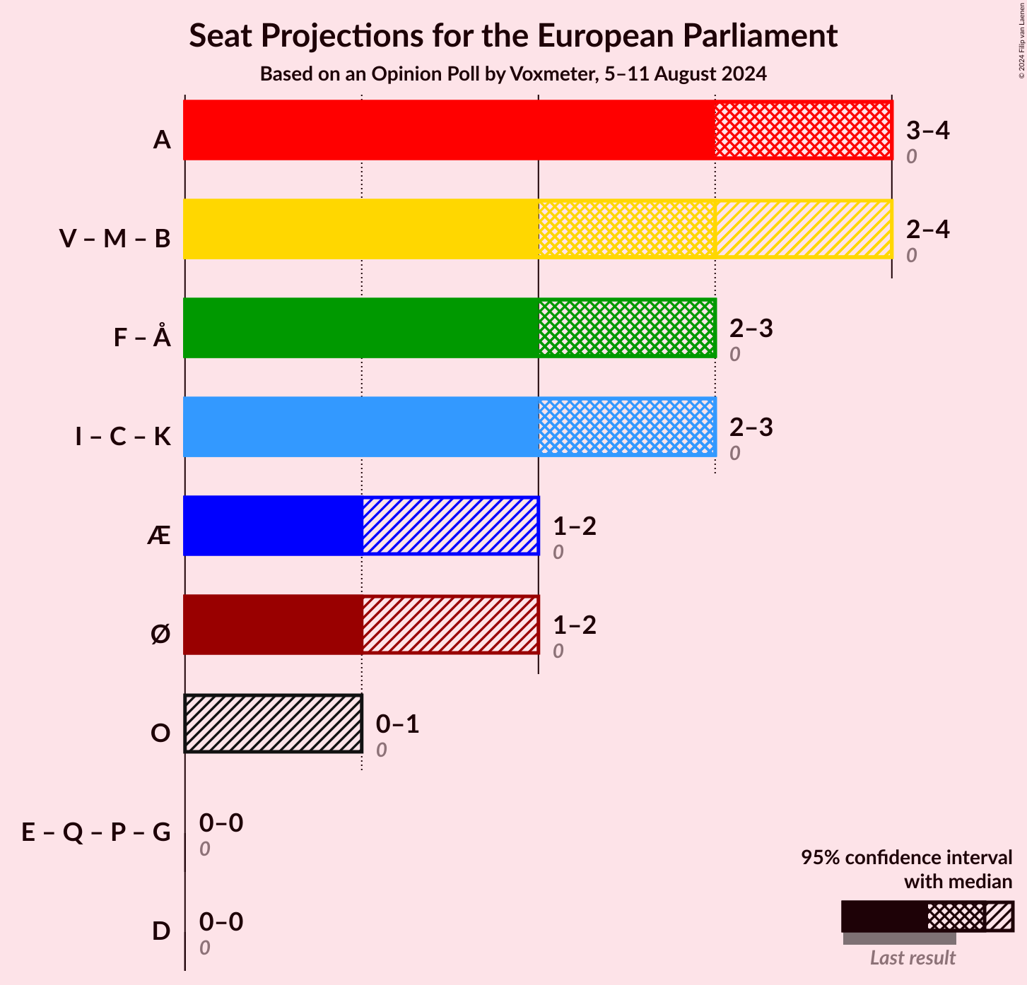 Graph with coalitions seats not yet produced