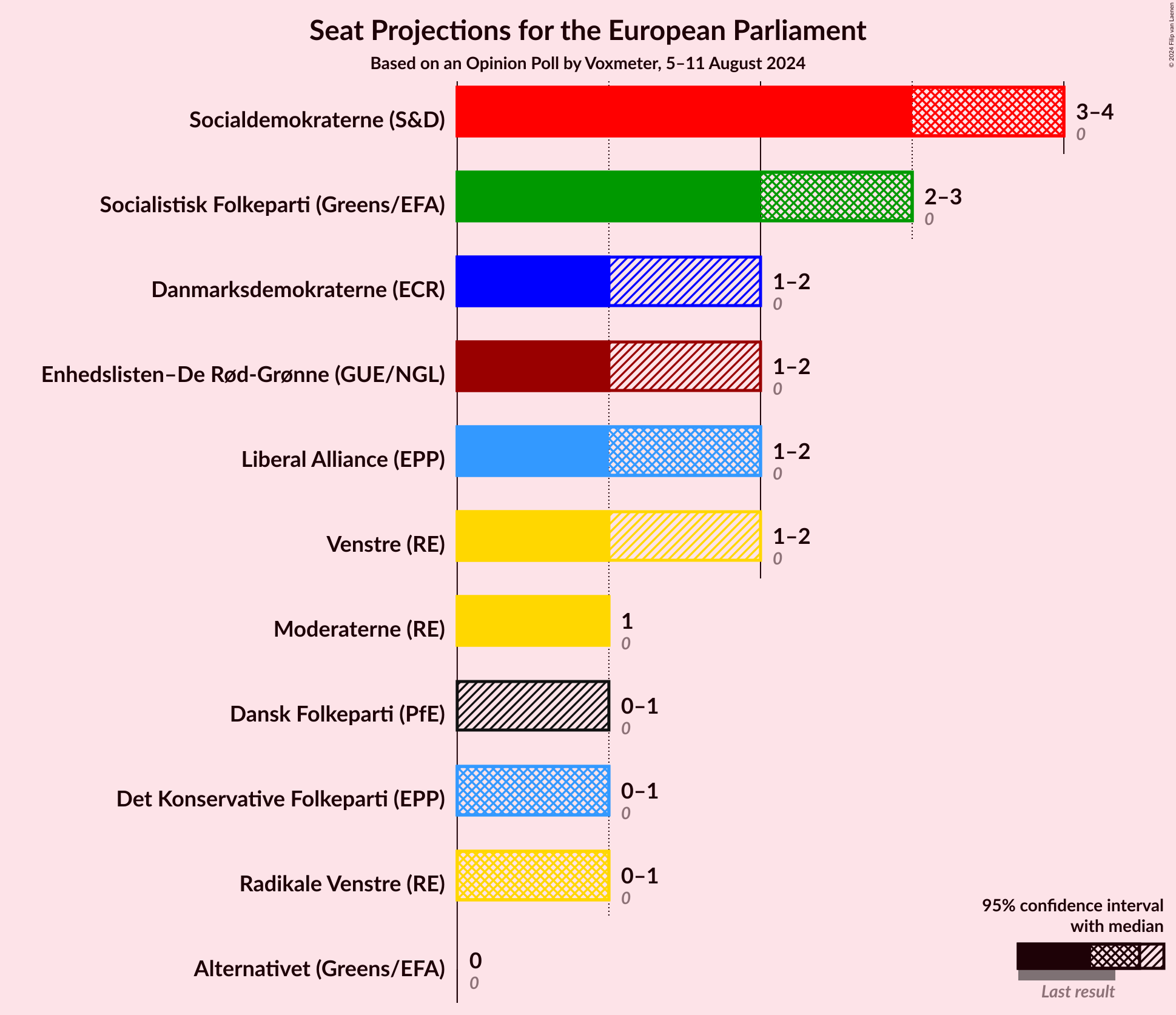 Graph with seats not yet produced