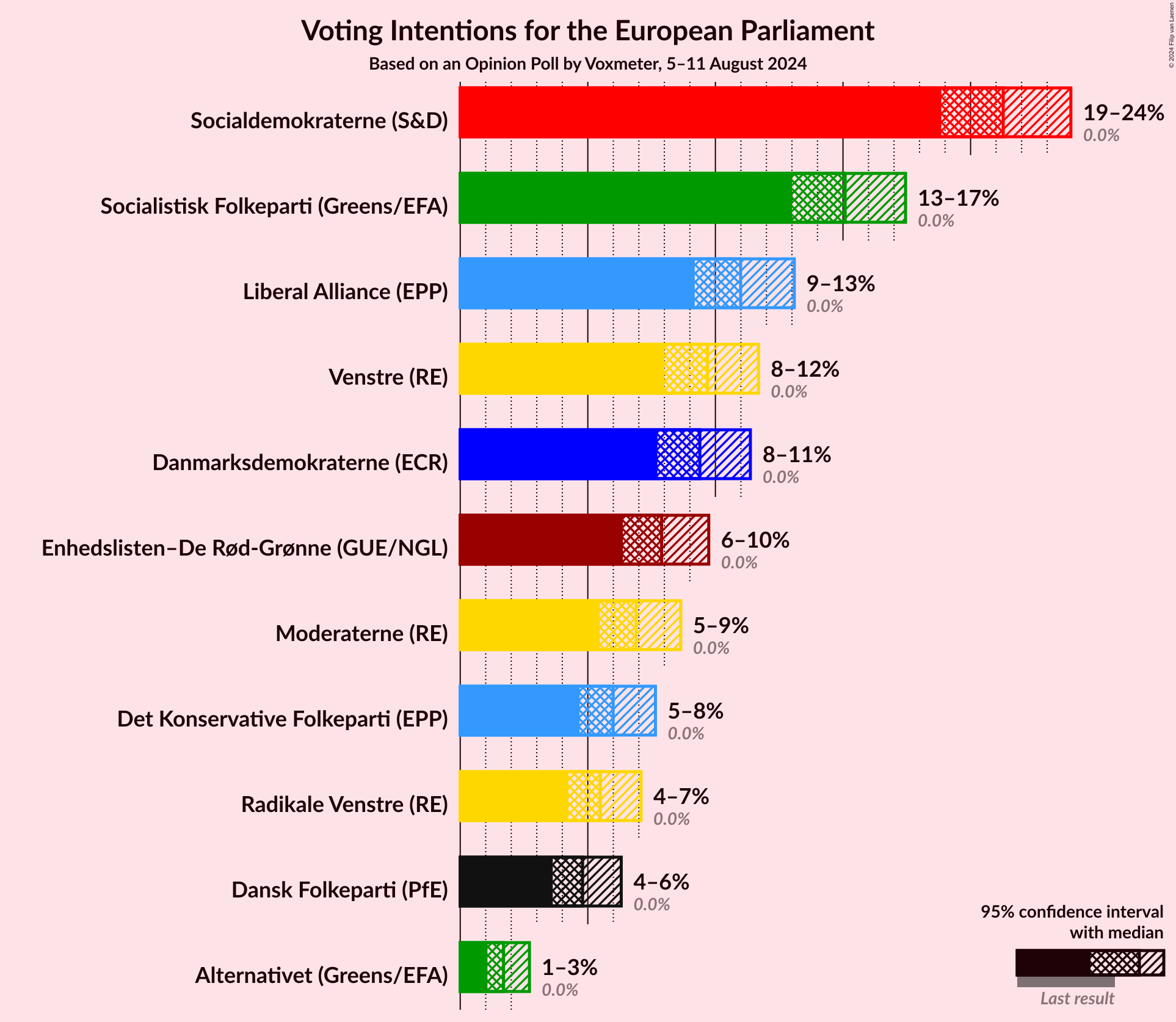 Graph with voting intentions not yet produced