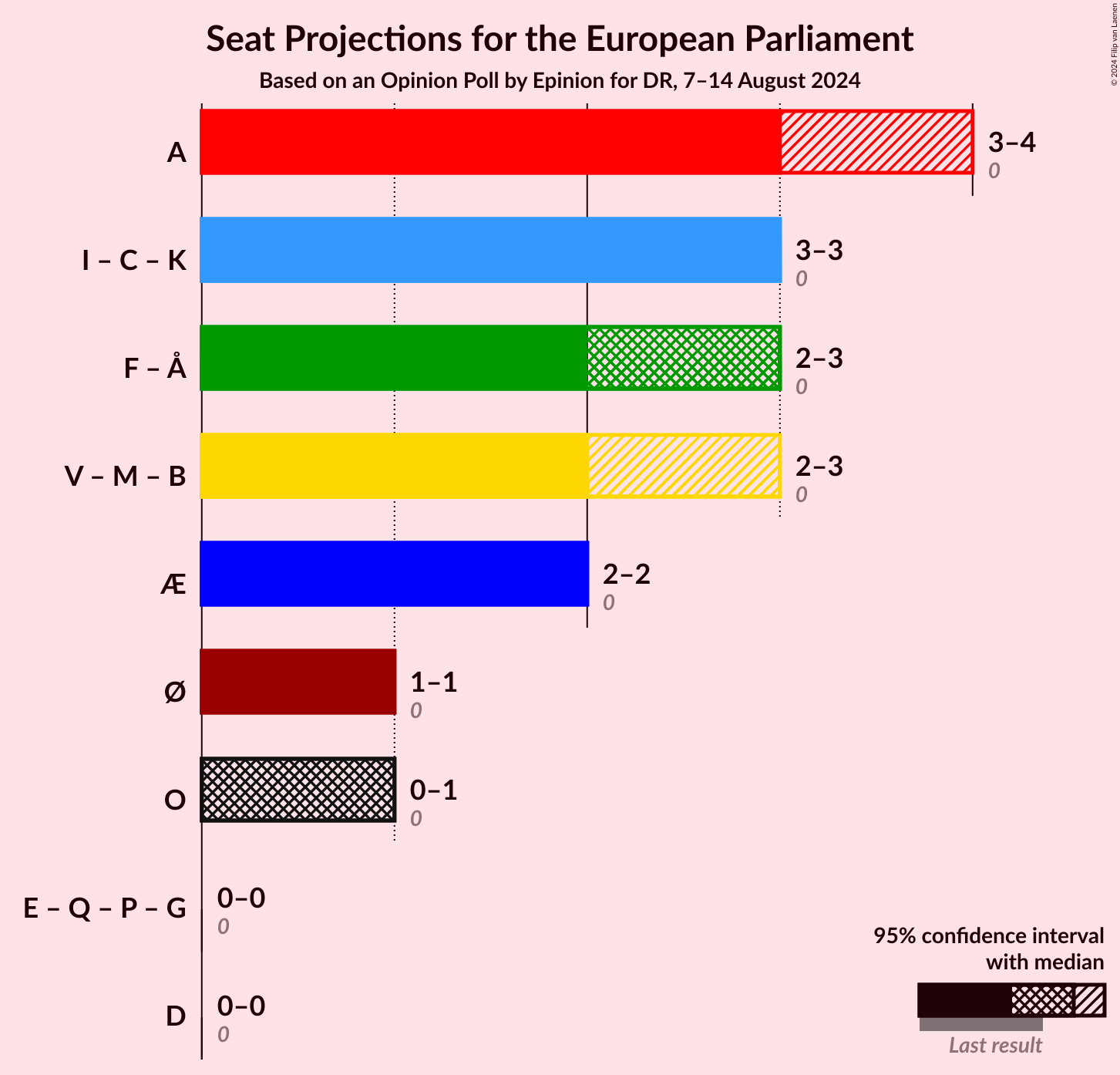 Graph with coalitions seats not yet produced