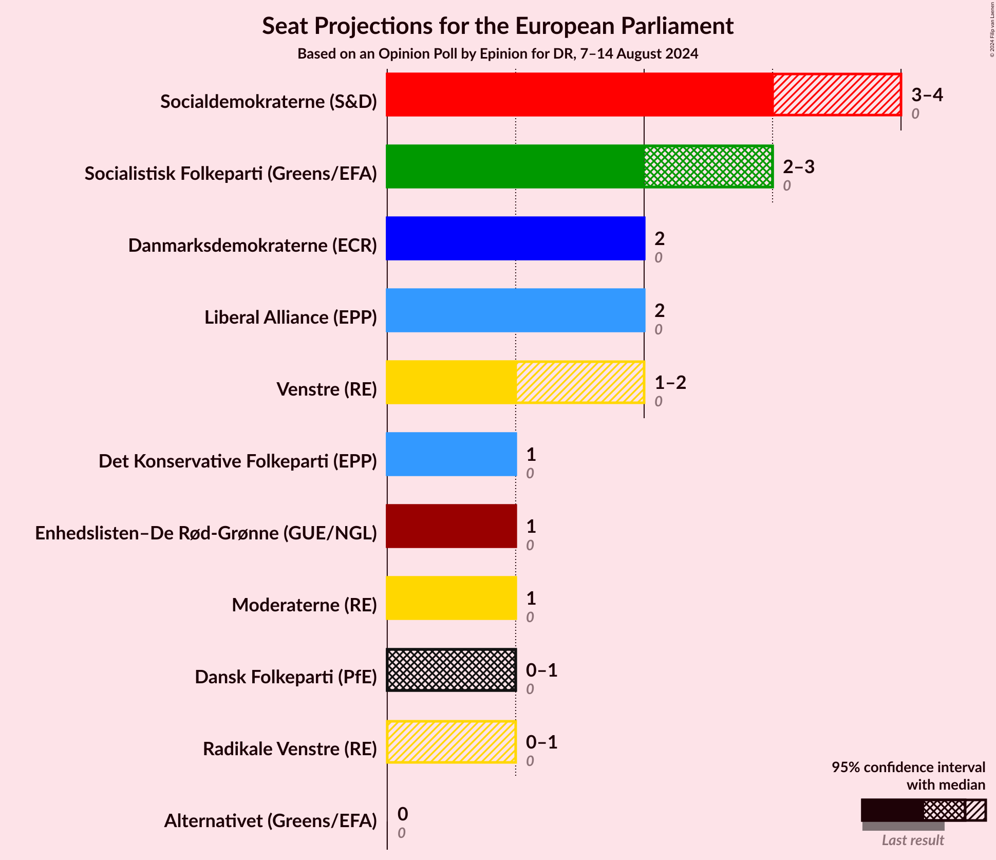 Graph with seats not yet produced