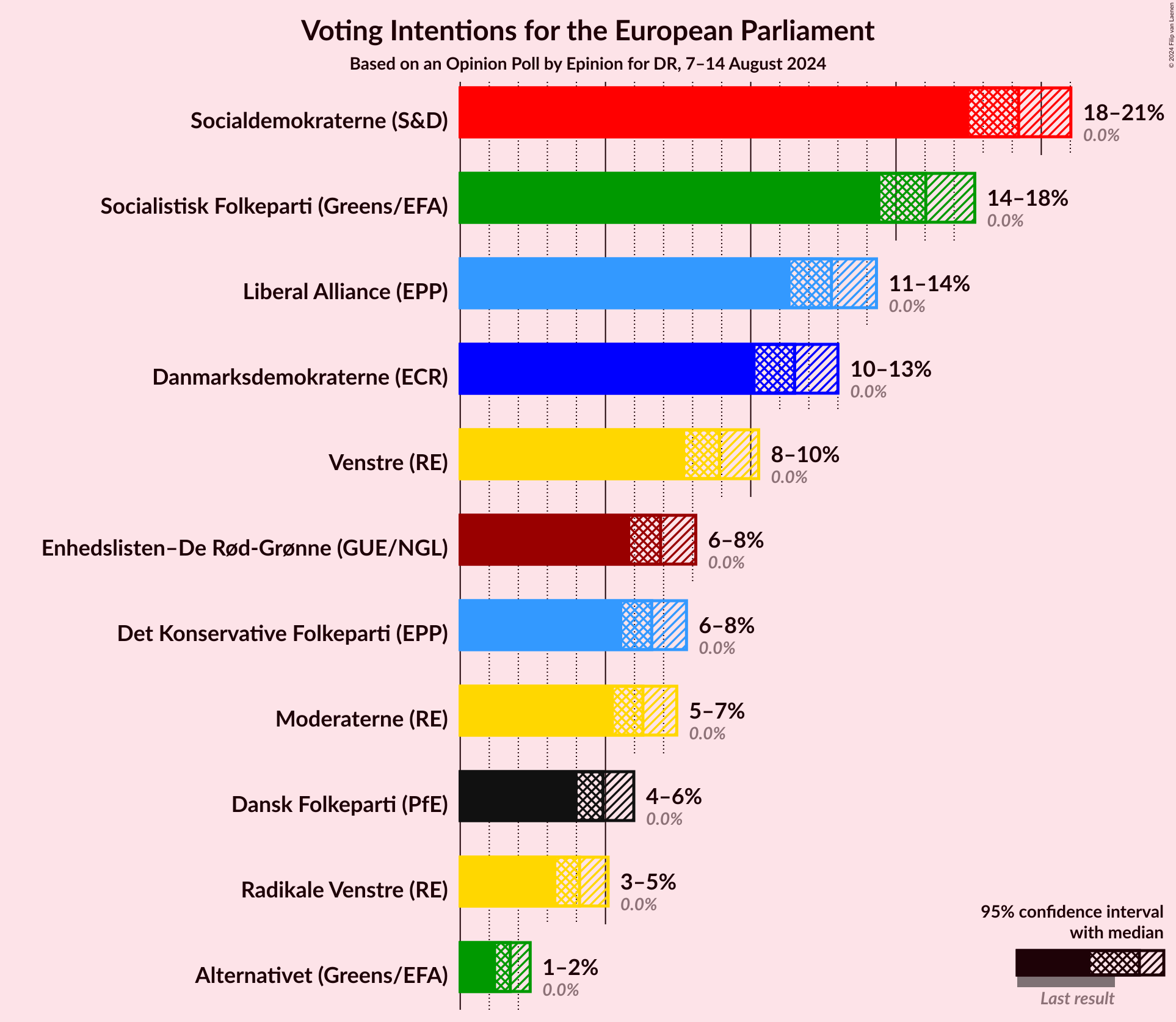 Graph with voting intentions not yet produced