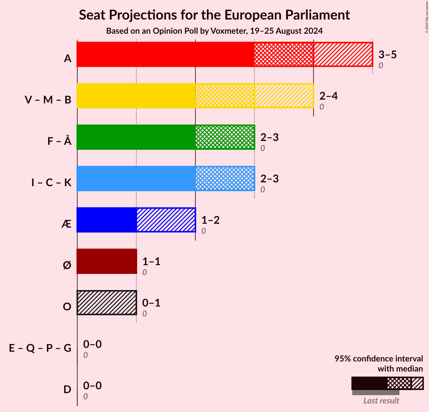 Graph with coalitions seats not yet produced