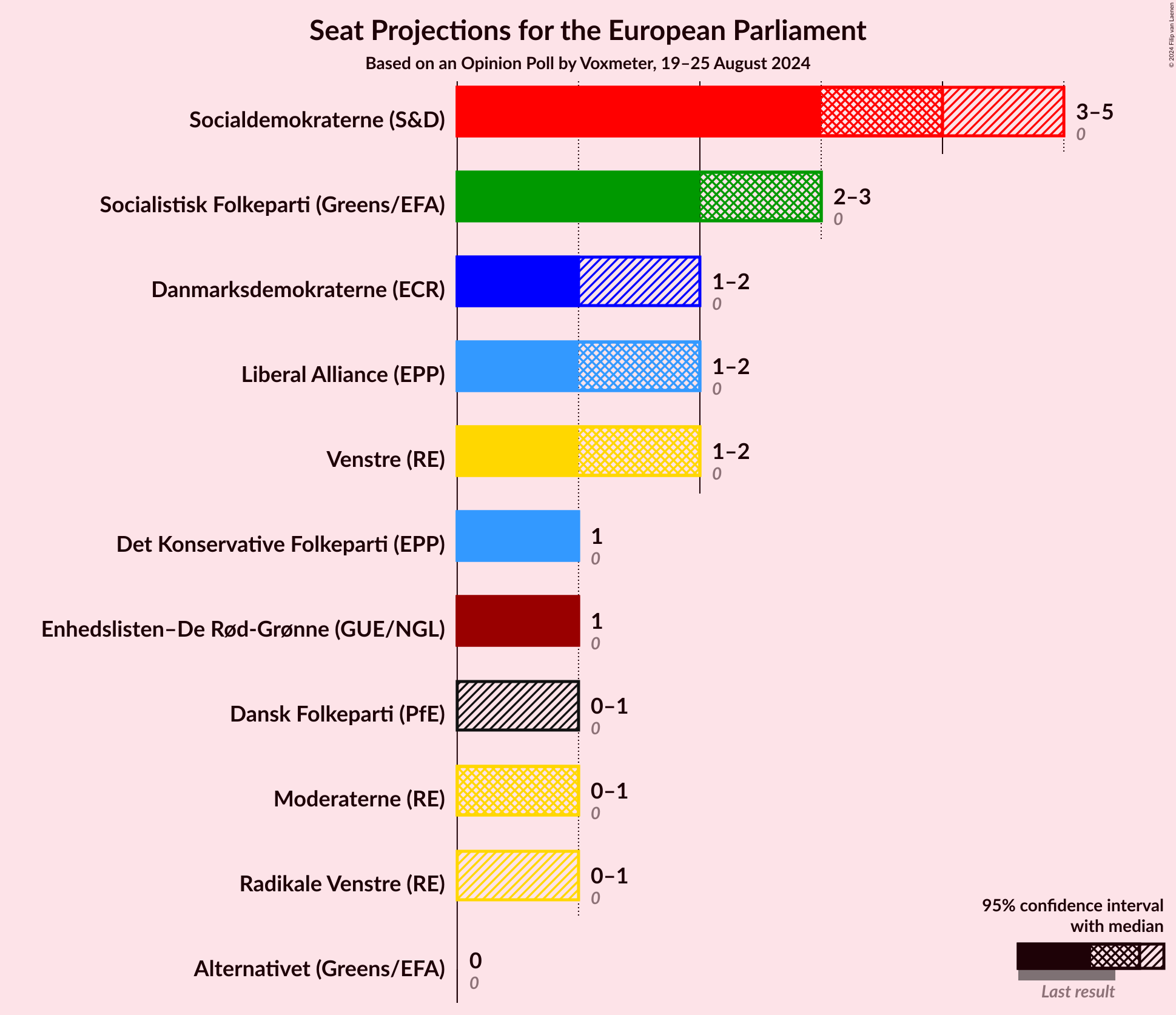 Graph with seats not yet produced