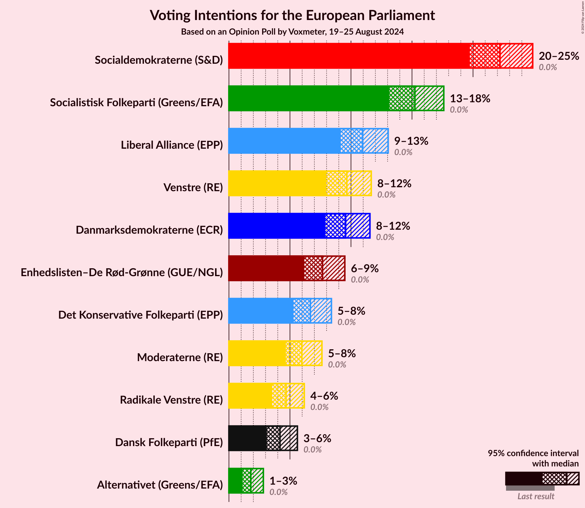 Graph with voting intentions not yet produced