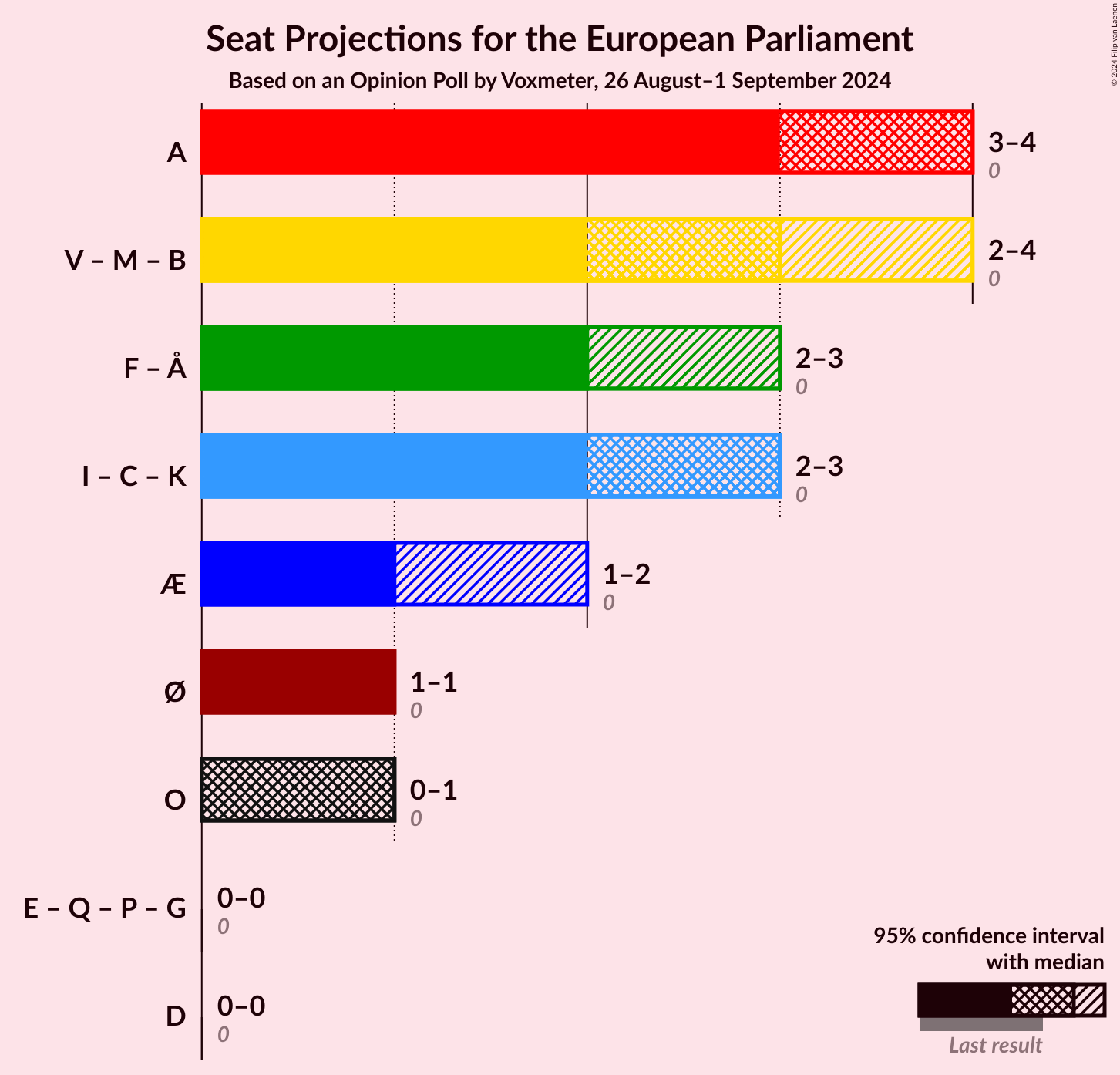 Graph with coalitions seats not yet produced