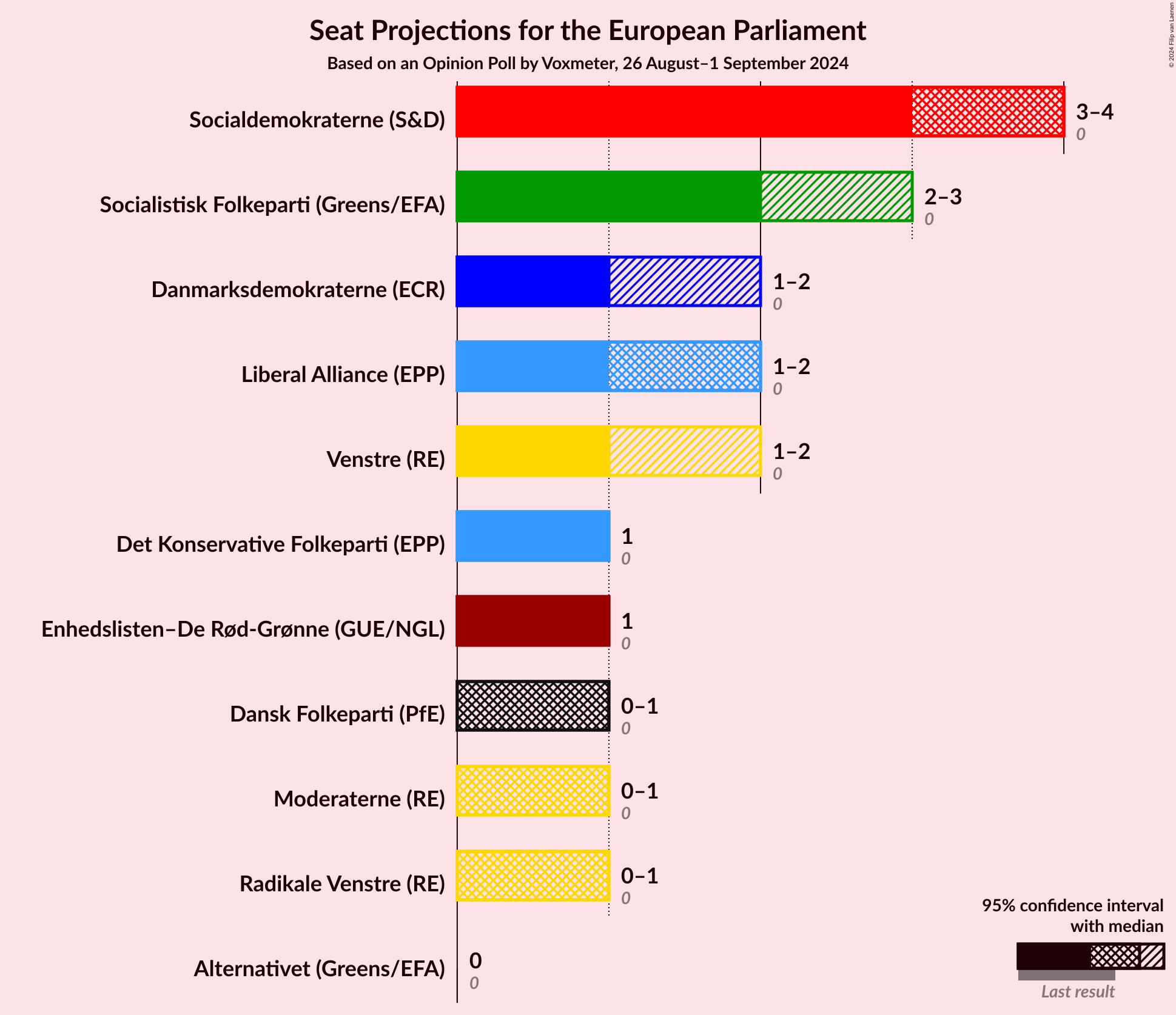 Graph with seats not yet produced