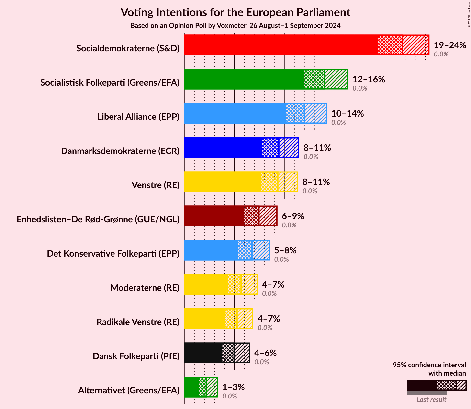 Graph with voting intentions not yet produced