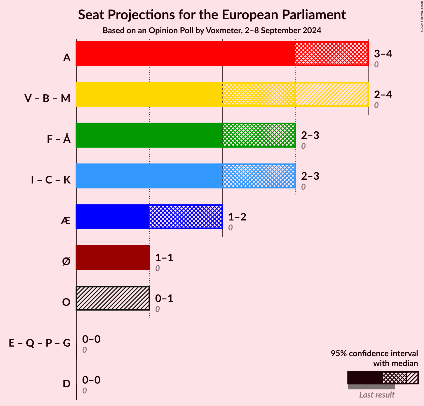 Graph with coalitions seats not yet produced