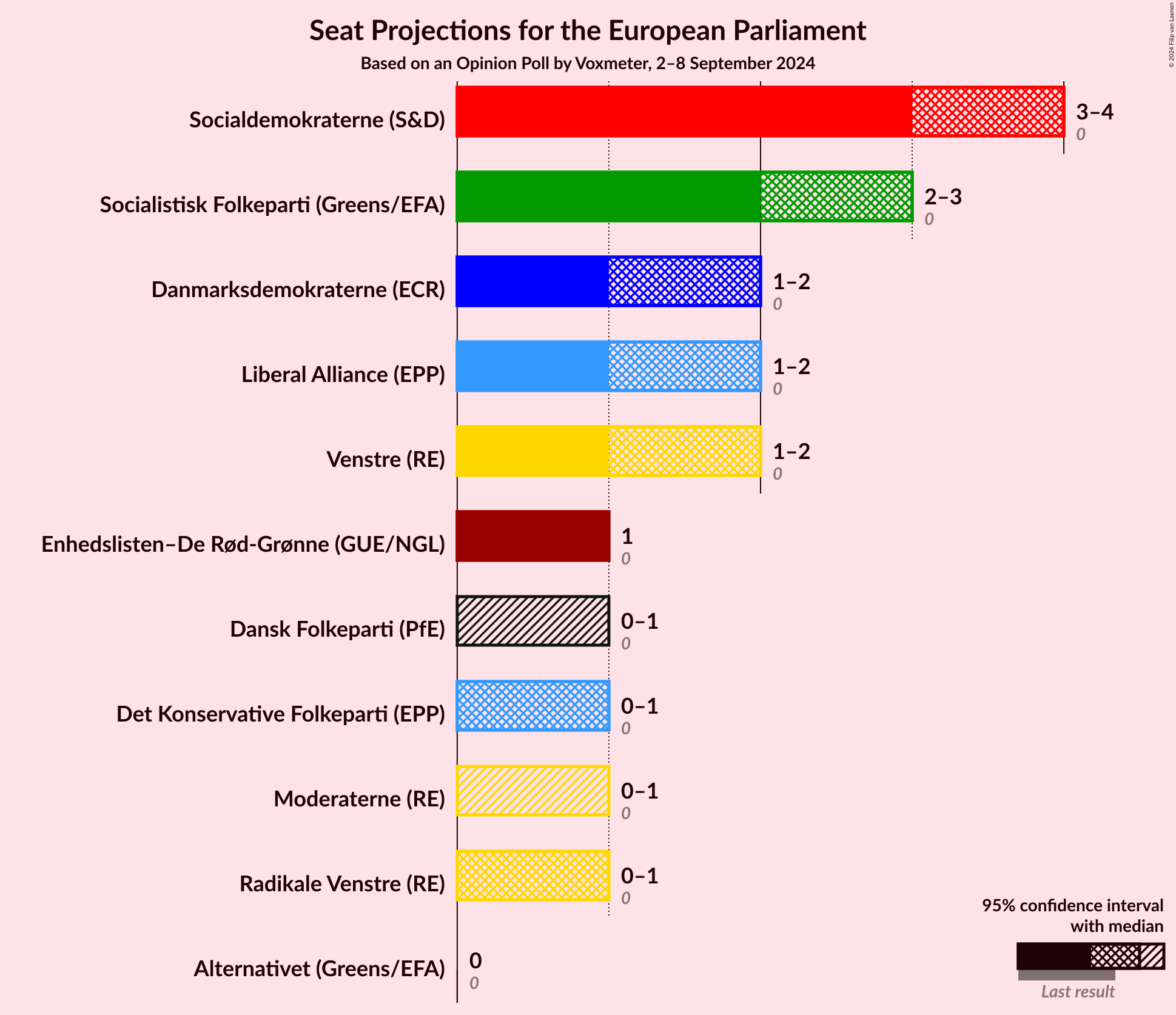 Graph with seats not yet produced