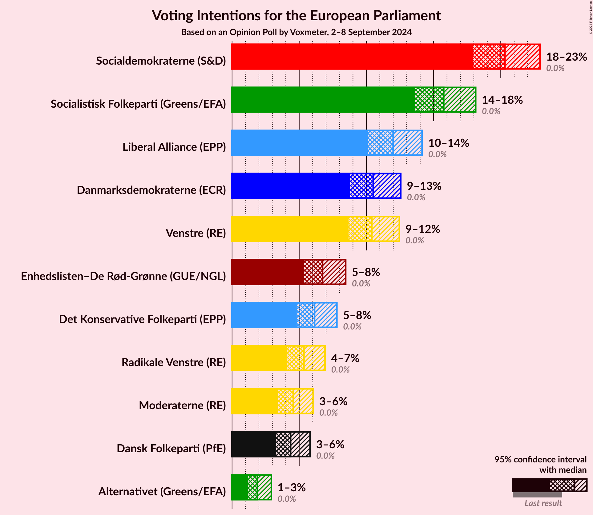 Graph with voting intentions not yet produced