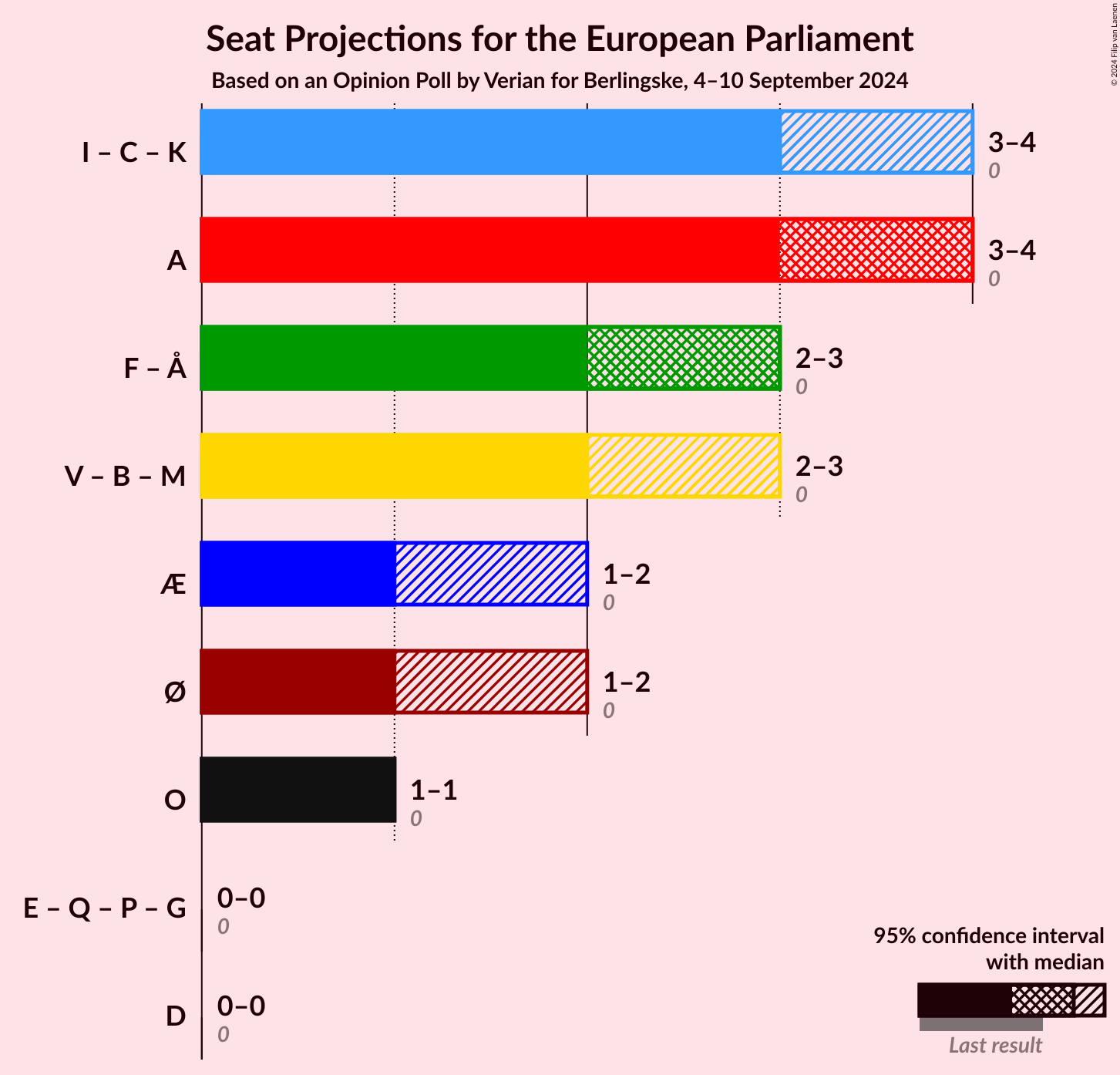 Graph with coalitions seats not yet produced