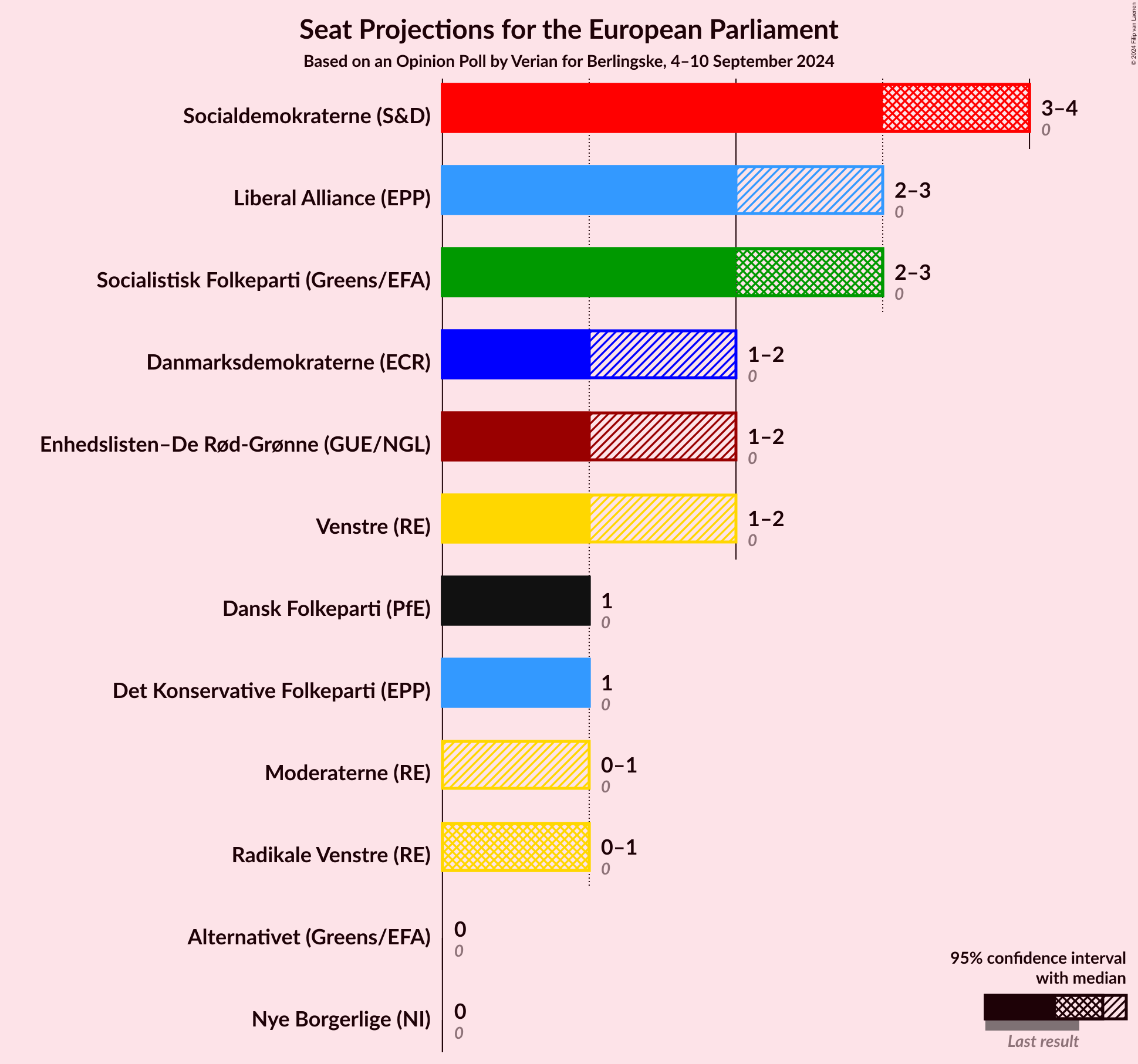 Graph with seats not yet produced