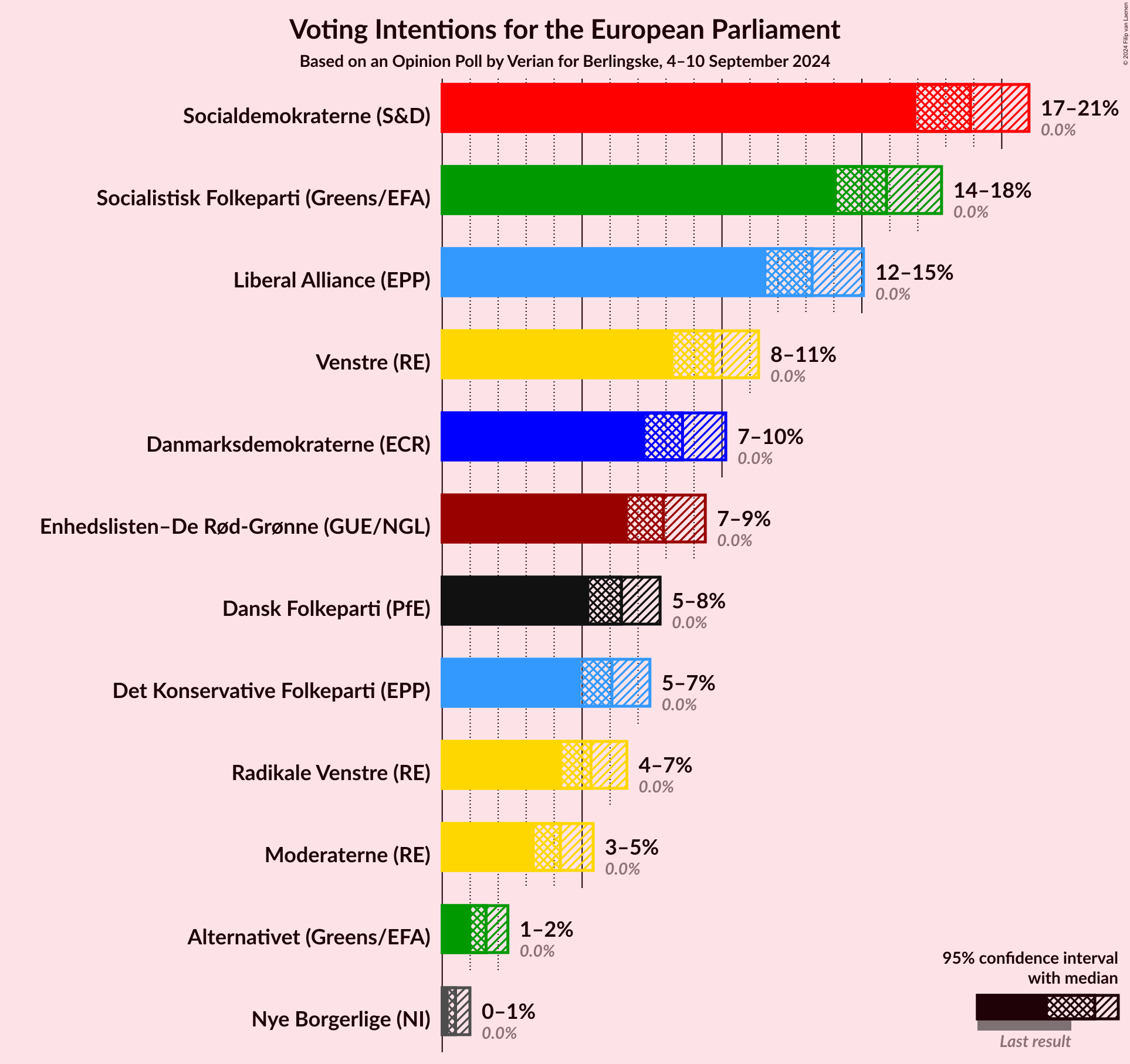 Graph with voting intentions not yet produced