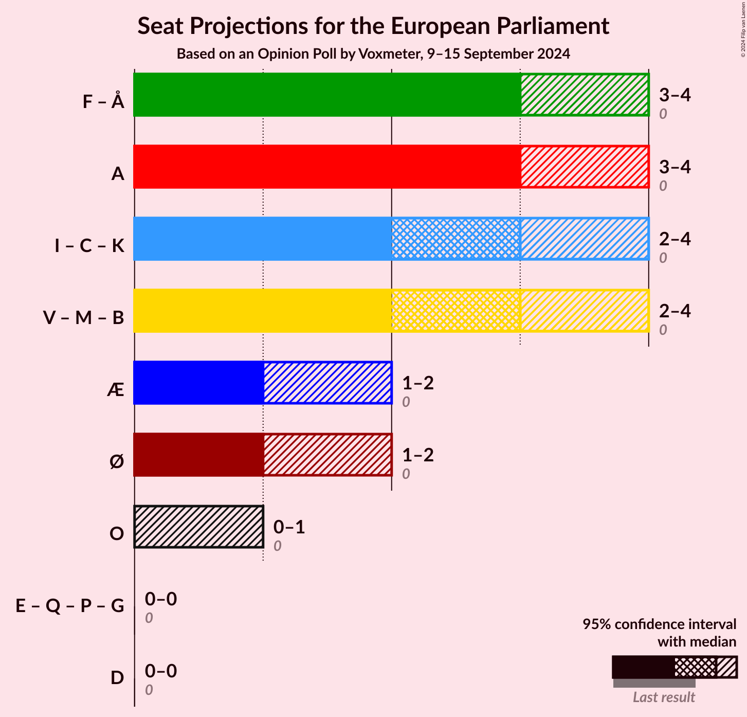 Graph with coalitions seats not yet produced