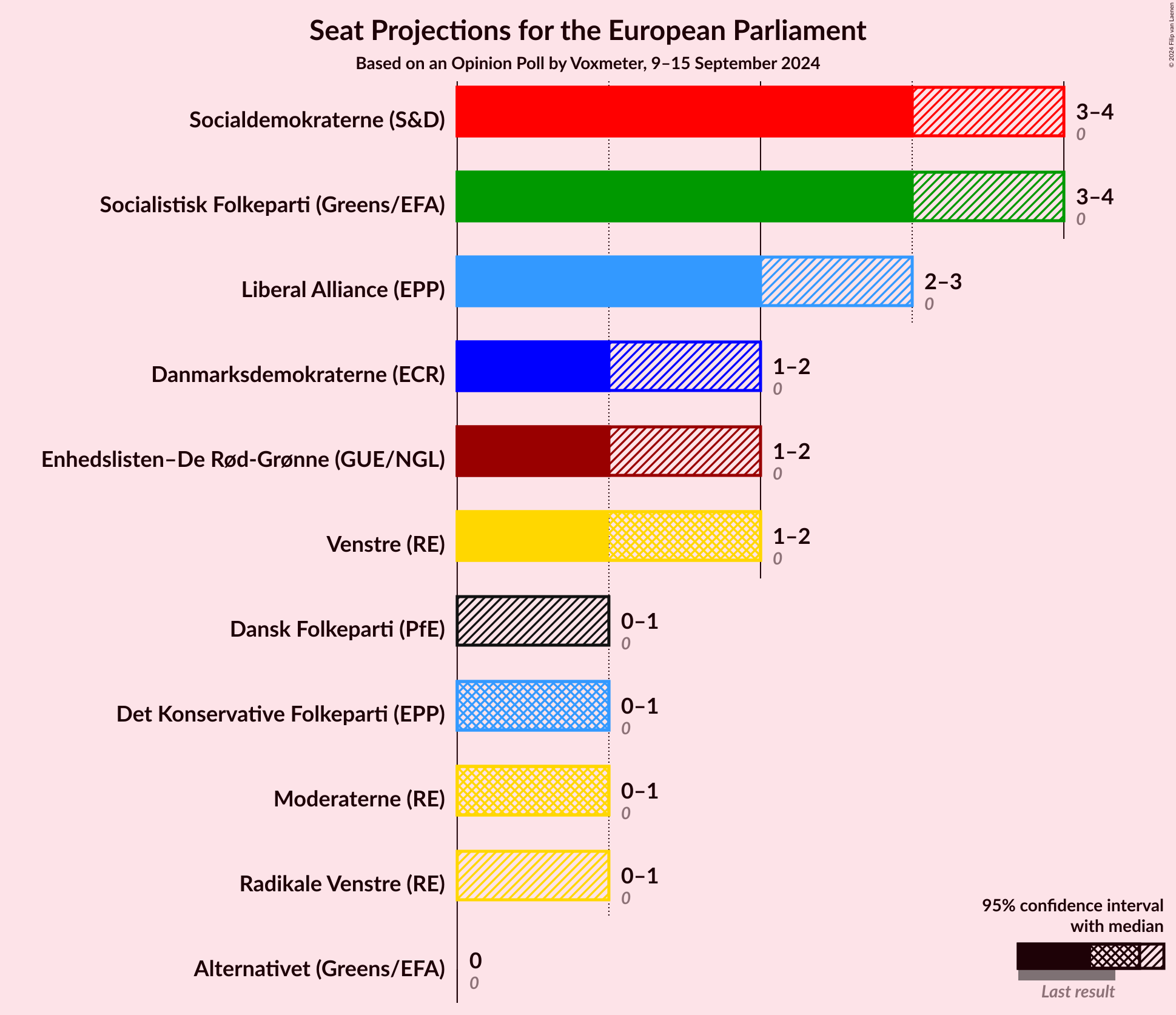 Graph with seats not yet produced