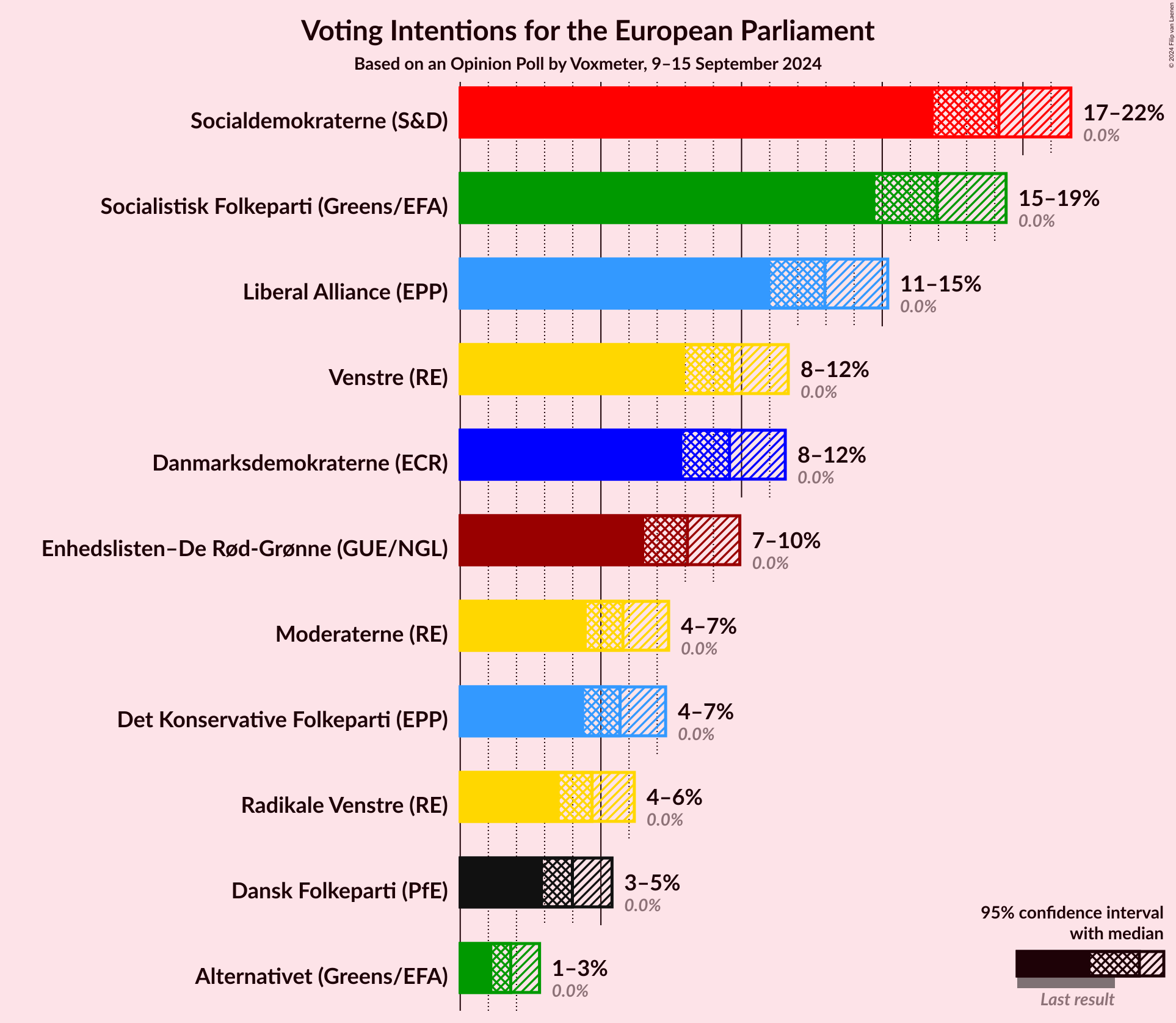 Graph with voting intentions not yet produced