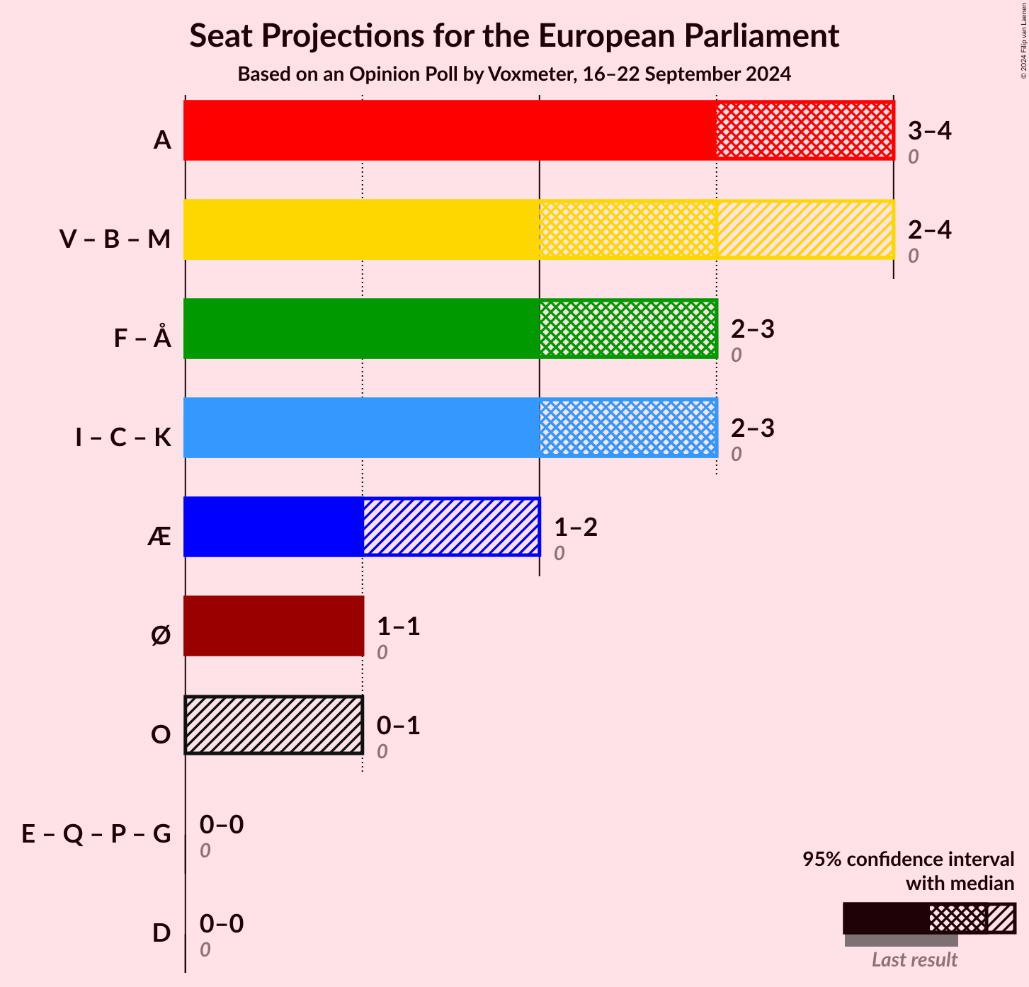 Graph with coalitions seats not yet produced