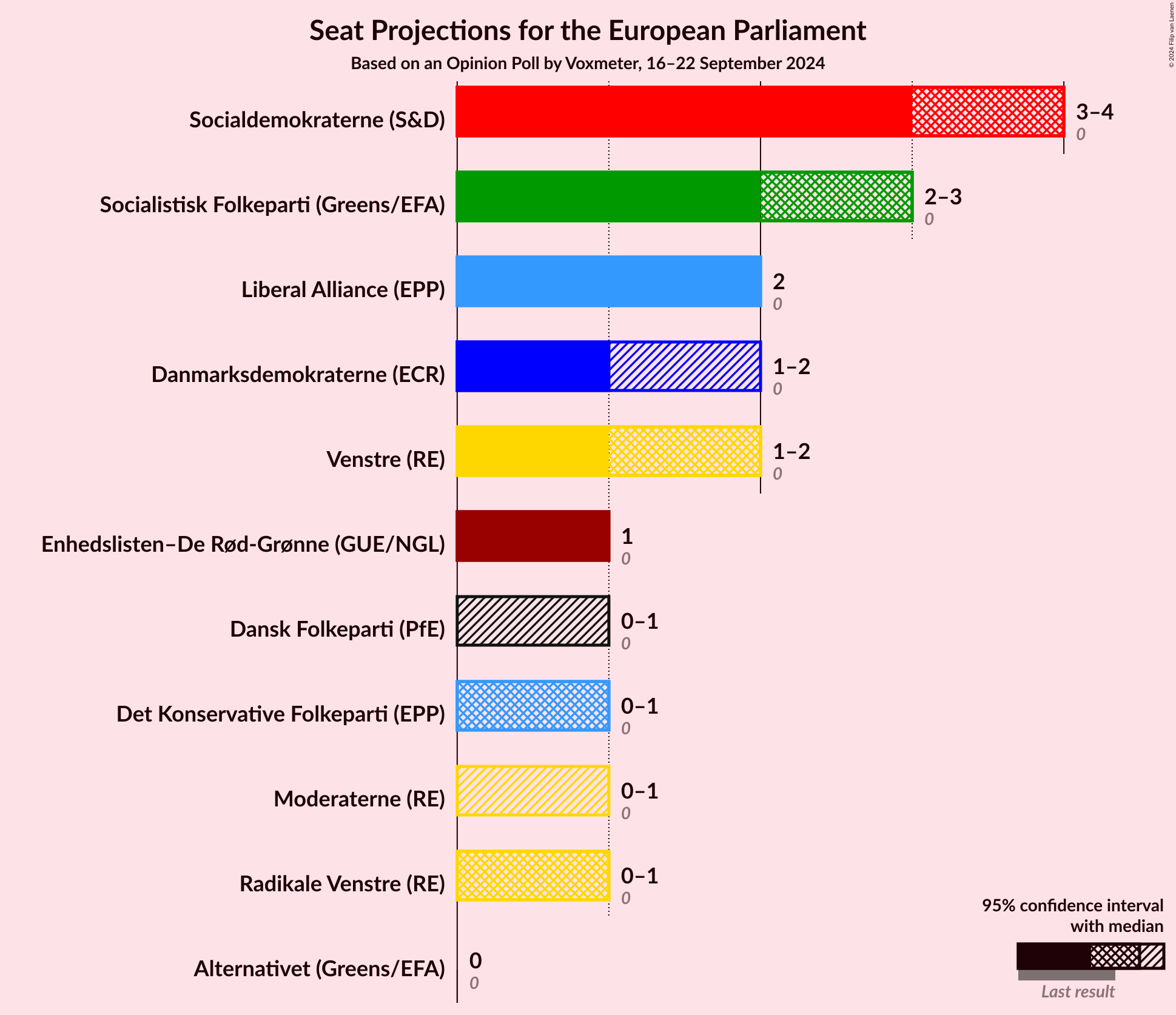 Graph with seats not yet produced