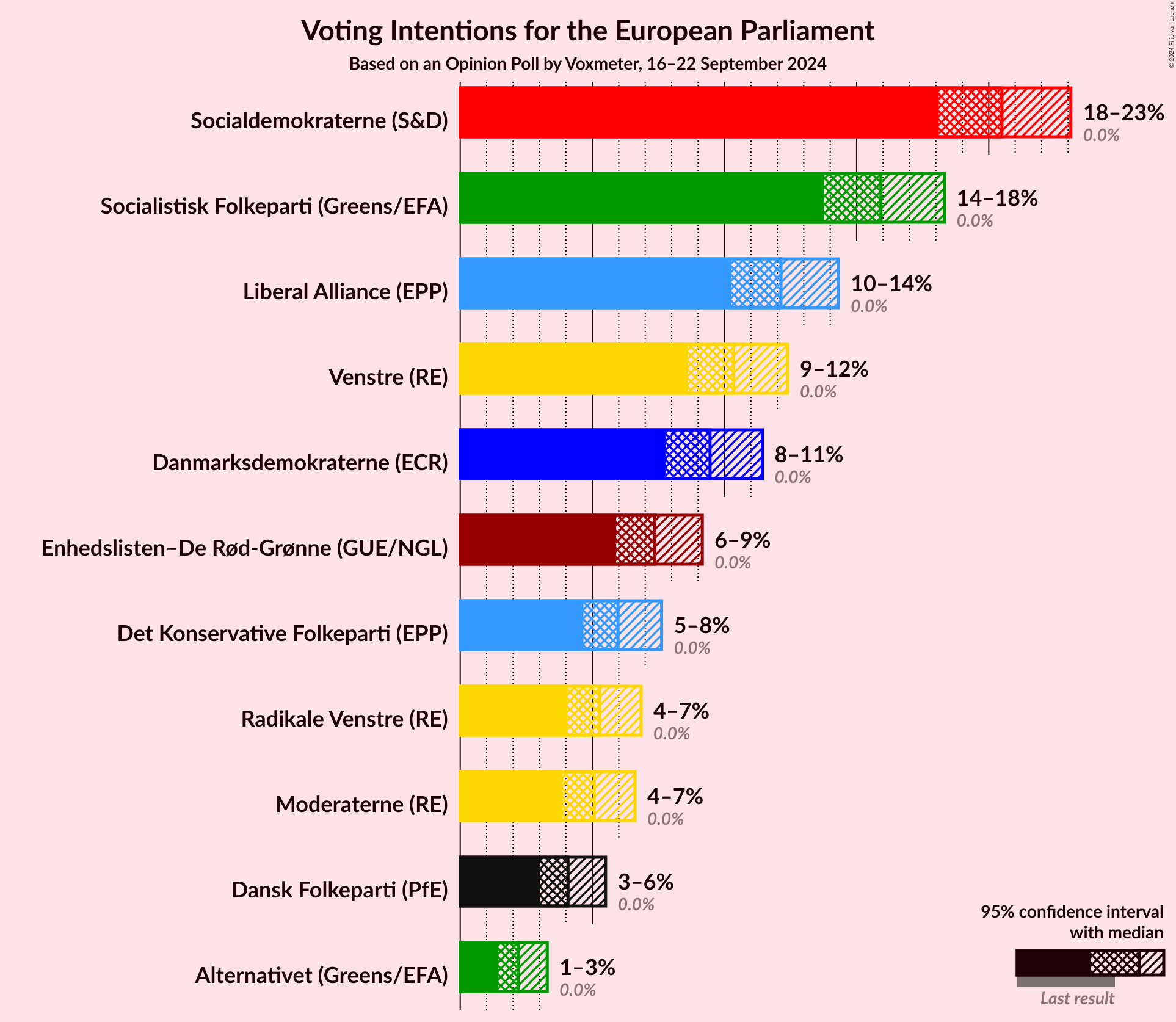 Graph with voting intentions not yet produced