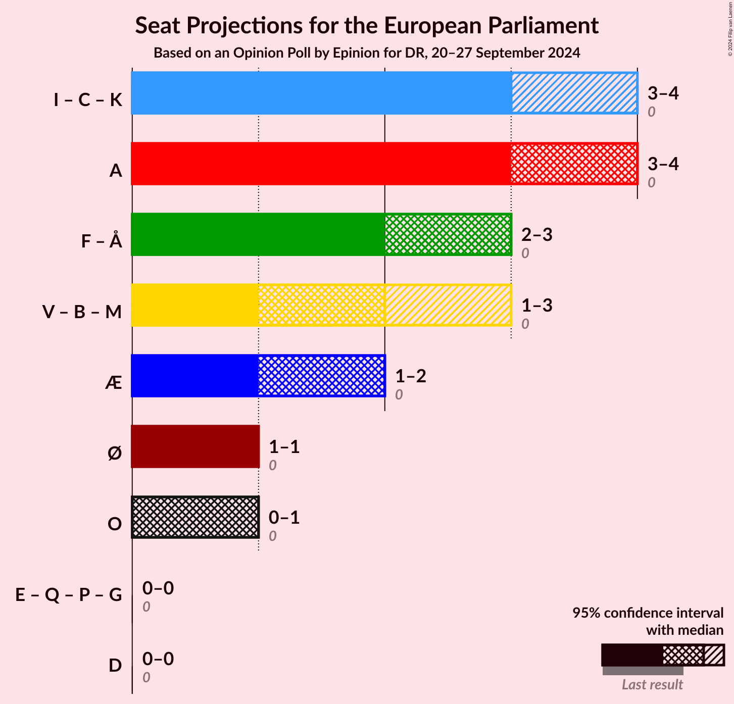 Graph with coalitions seats not yet produced