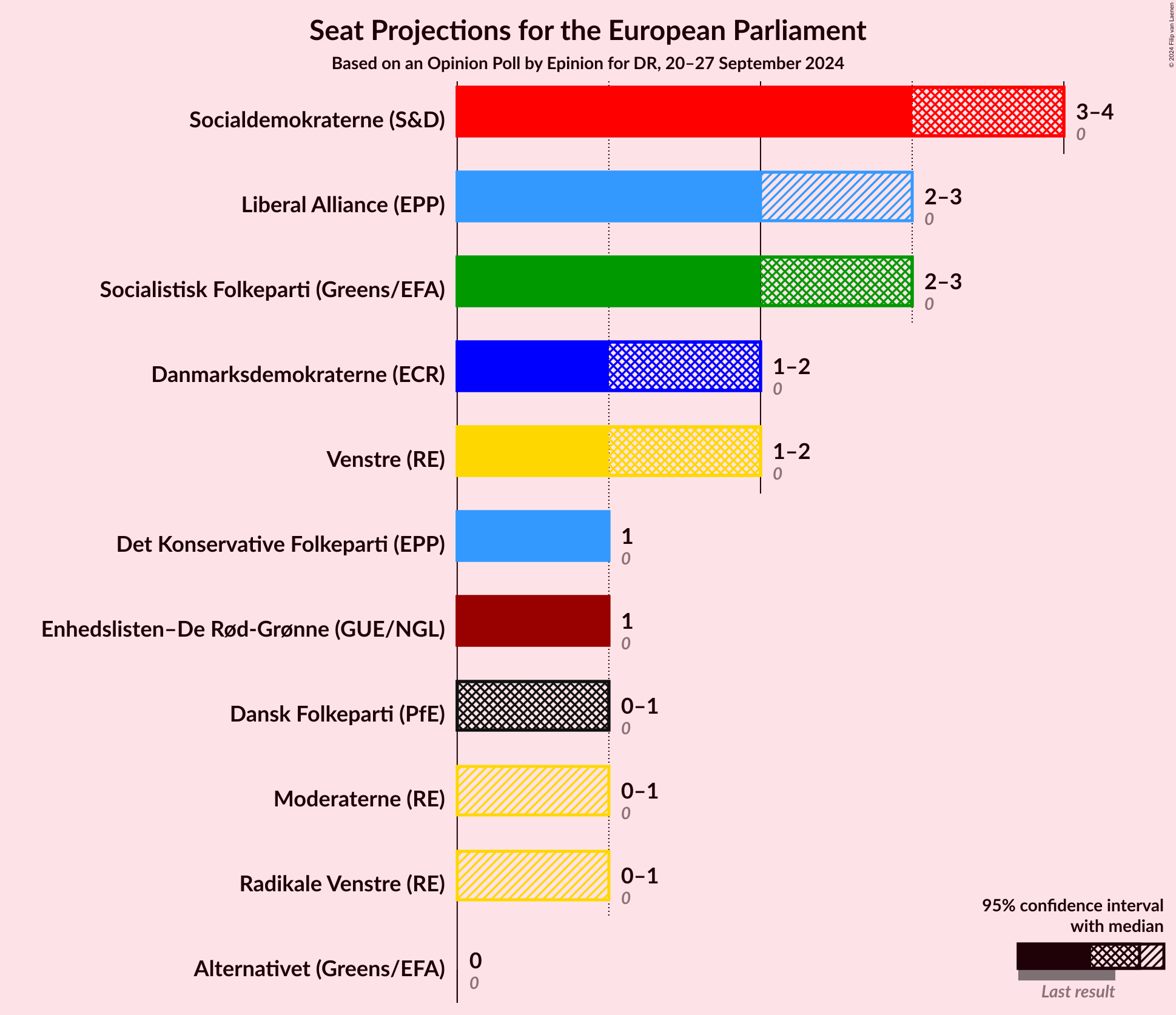 Graph with seats not yet produced