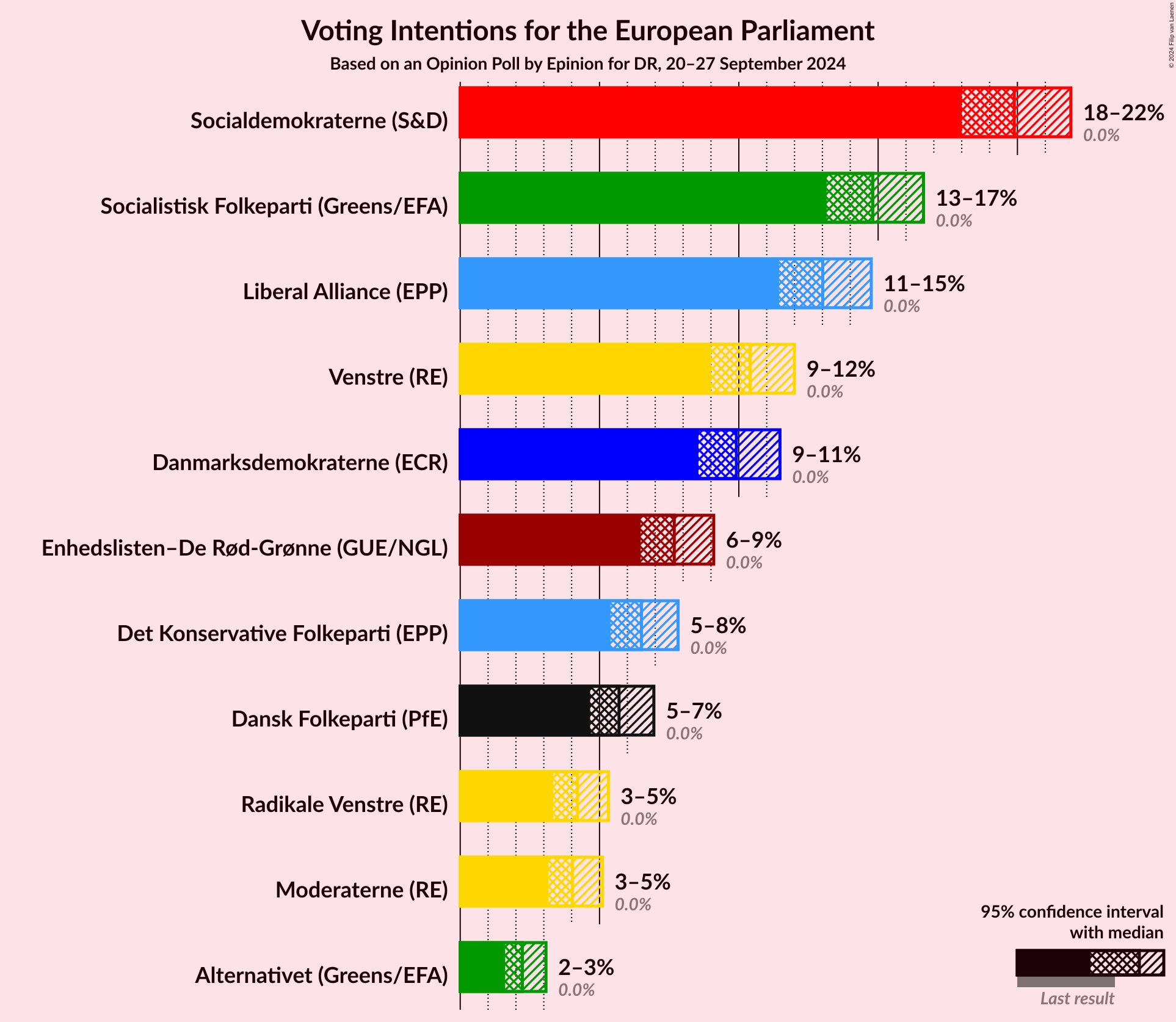 Graph with voting intentions not yet produced