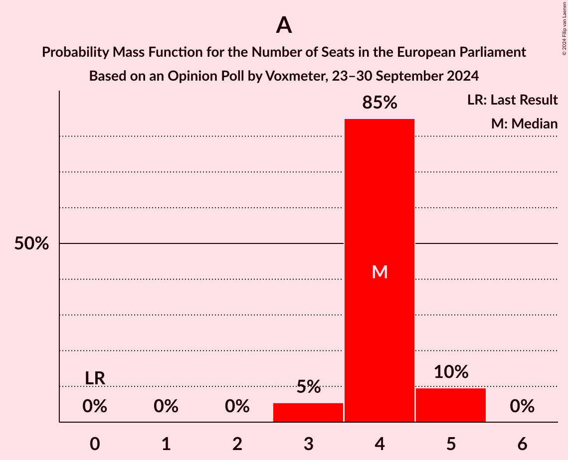 Graph with seats probability mass function not yet produced