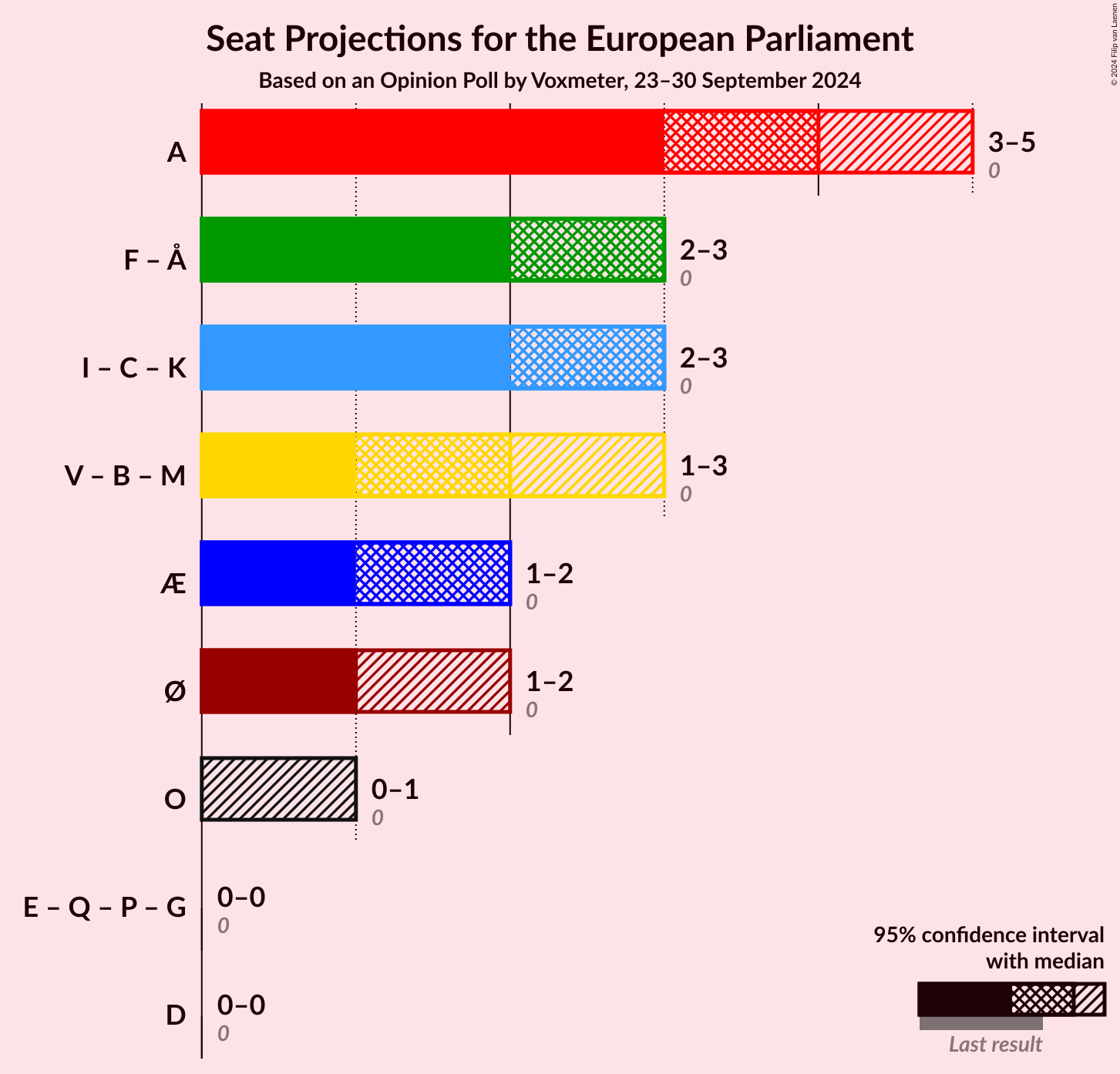 Graph with coalitions seats not yet produced