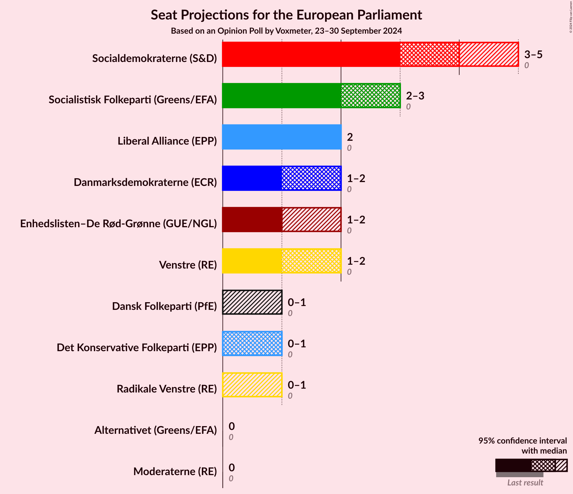 Graph with seats not yet produced