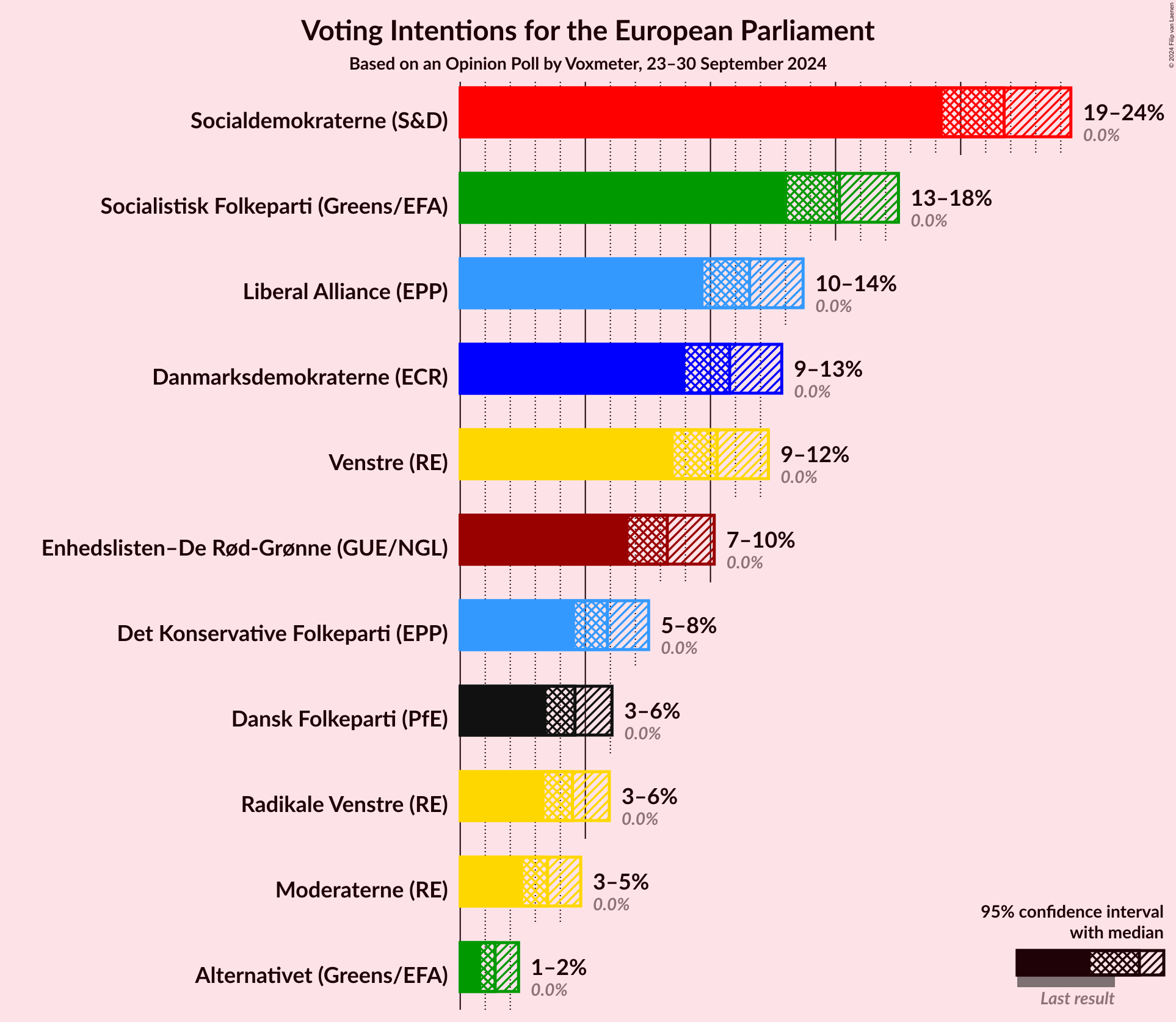 Graph with voting intentions not yet produced