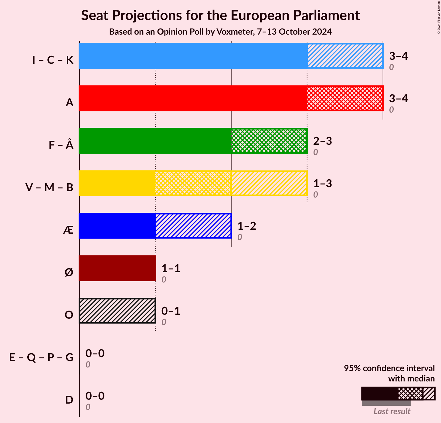 Graph with coalitions seats not yet produced