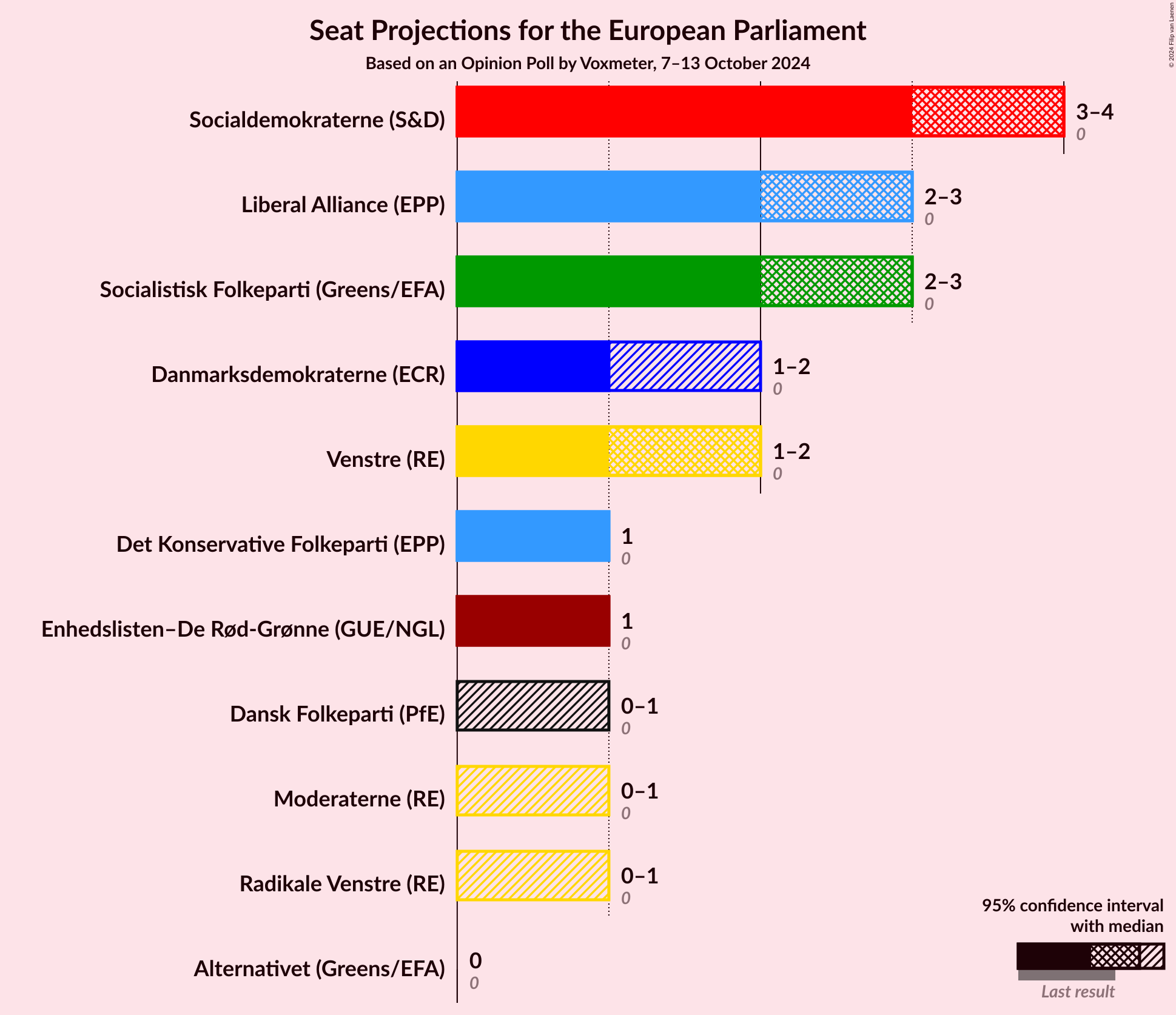 Graph with seats not yet produced