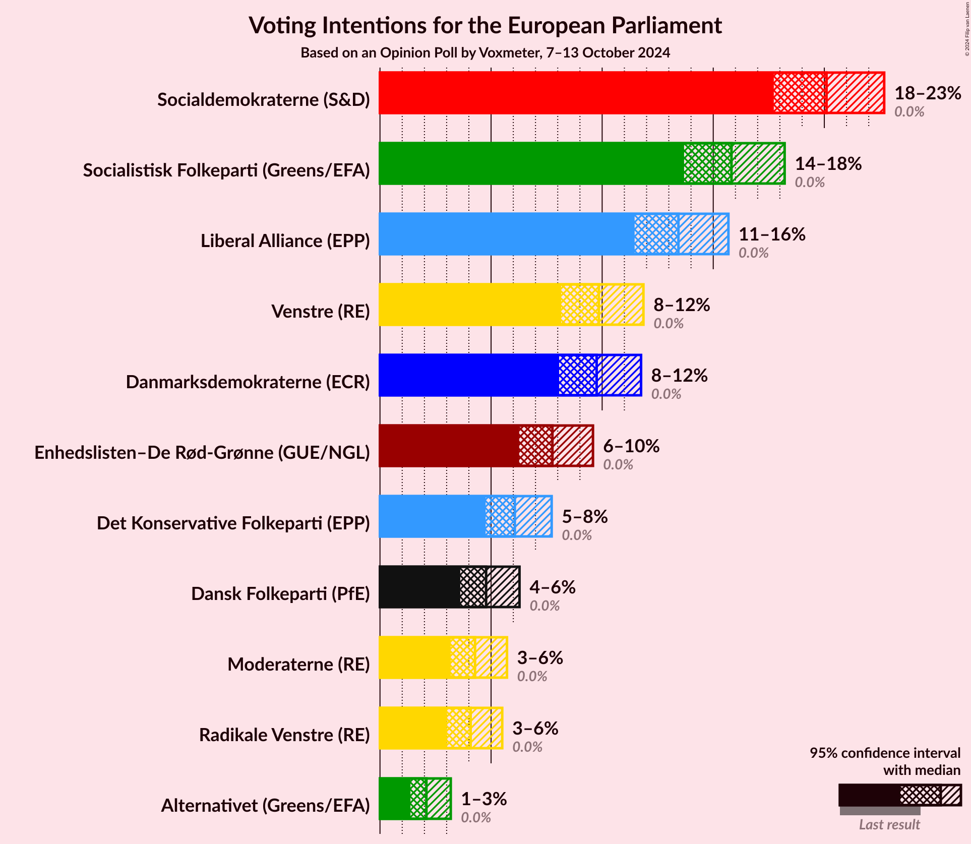 Graph with voting intentions not yet produced