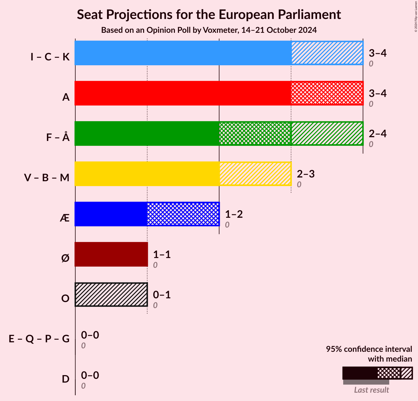 Graph with coalitions seats not yet produced