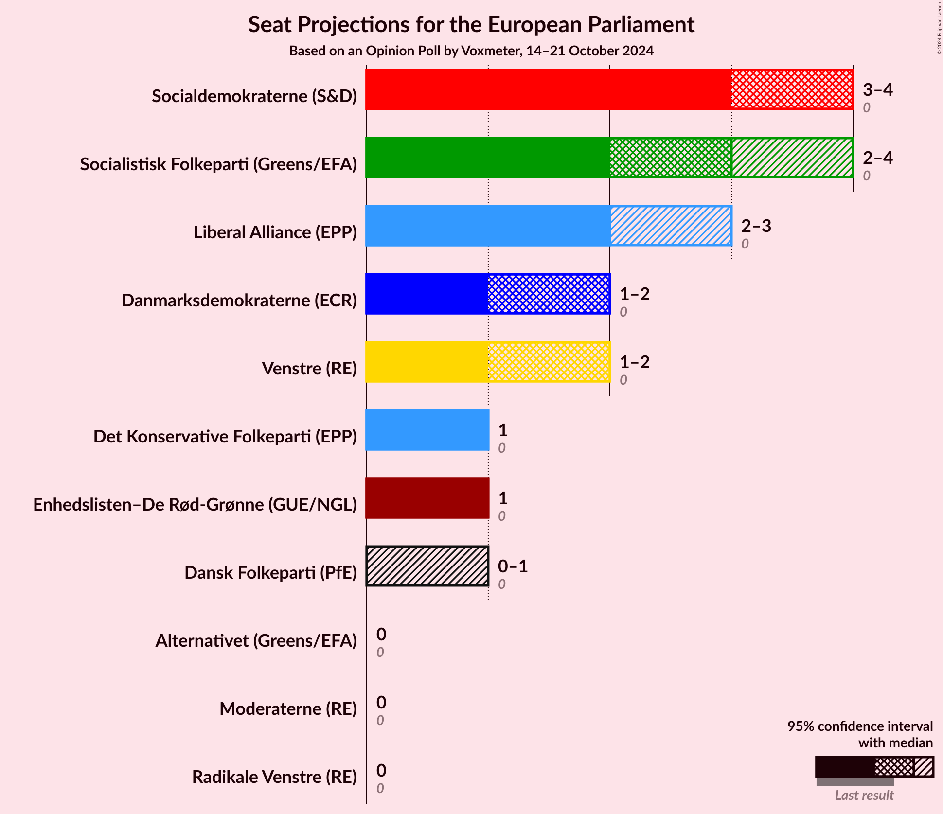 Graph with seats not yet produced