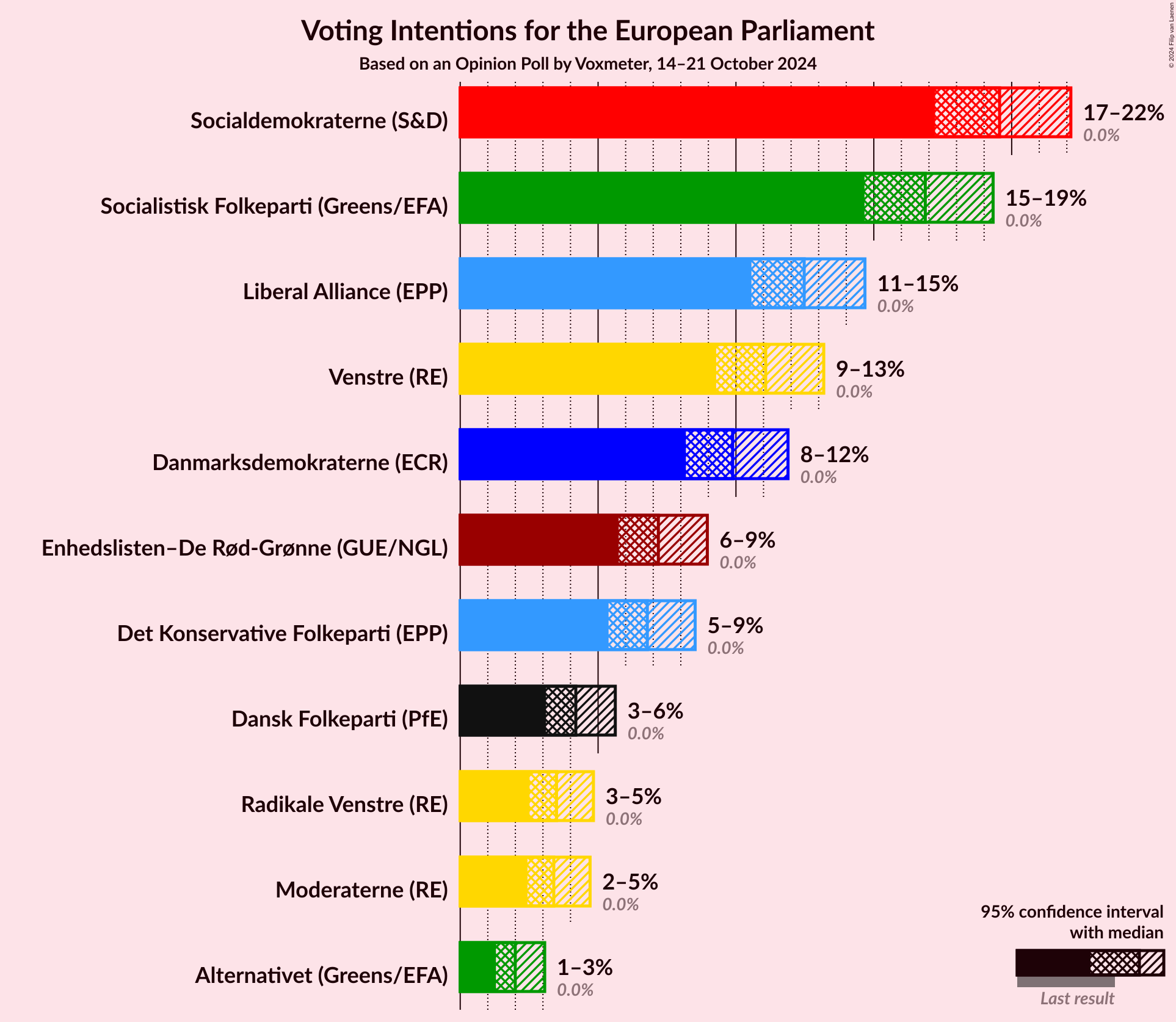 Graph with voting intentions not yet produced