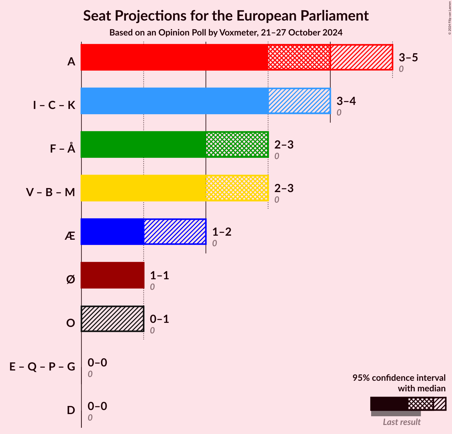 Graph with coalitions seats not yet produced