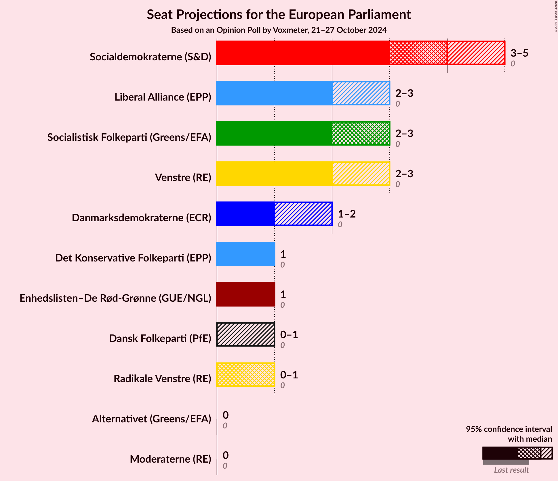 Graph with seats not yet produced